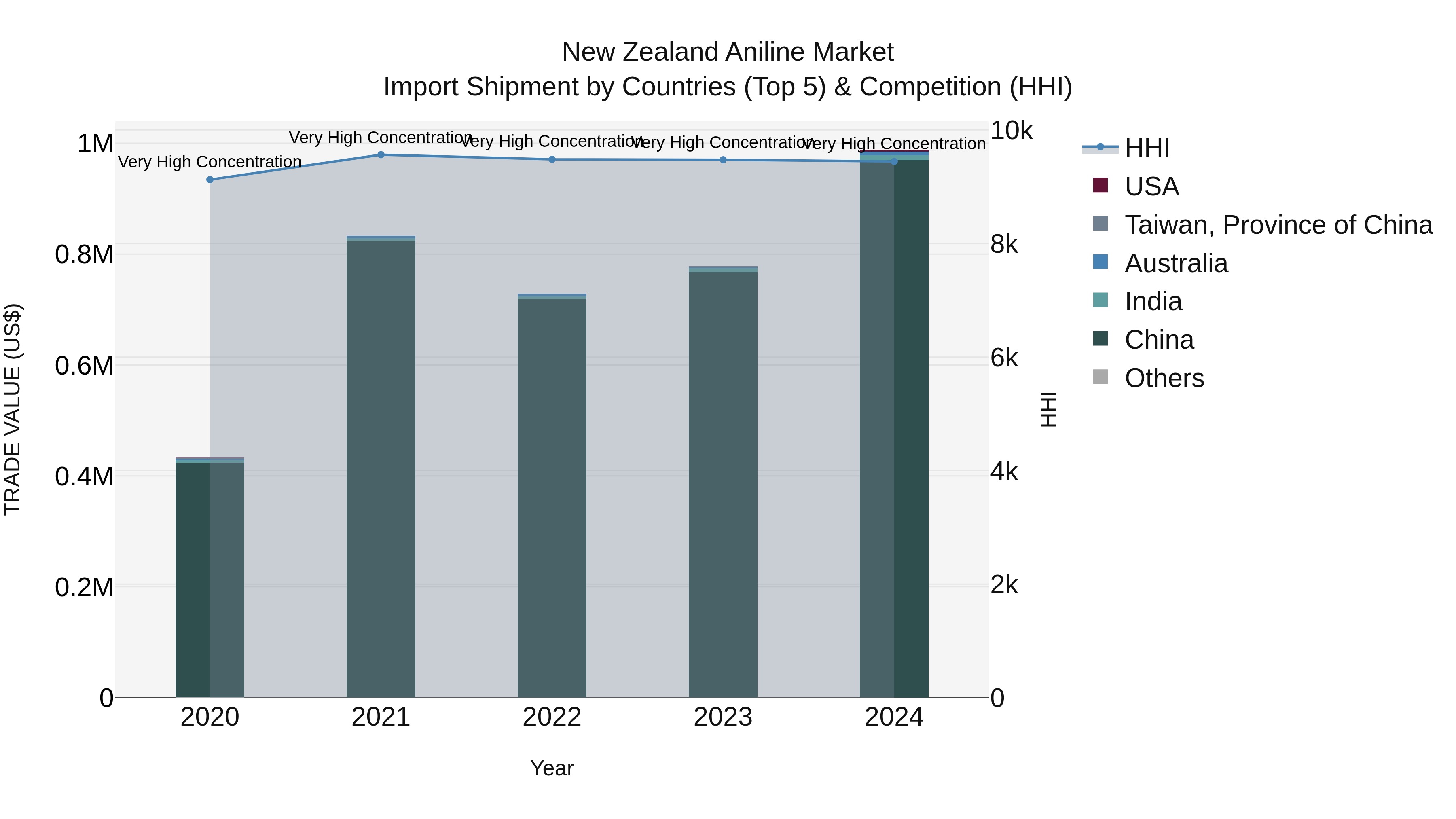 New Zealand Aniline Market Top 5 Importing Countries and Market Competition (HHI) Analysis