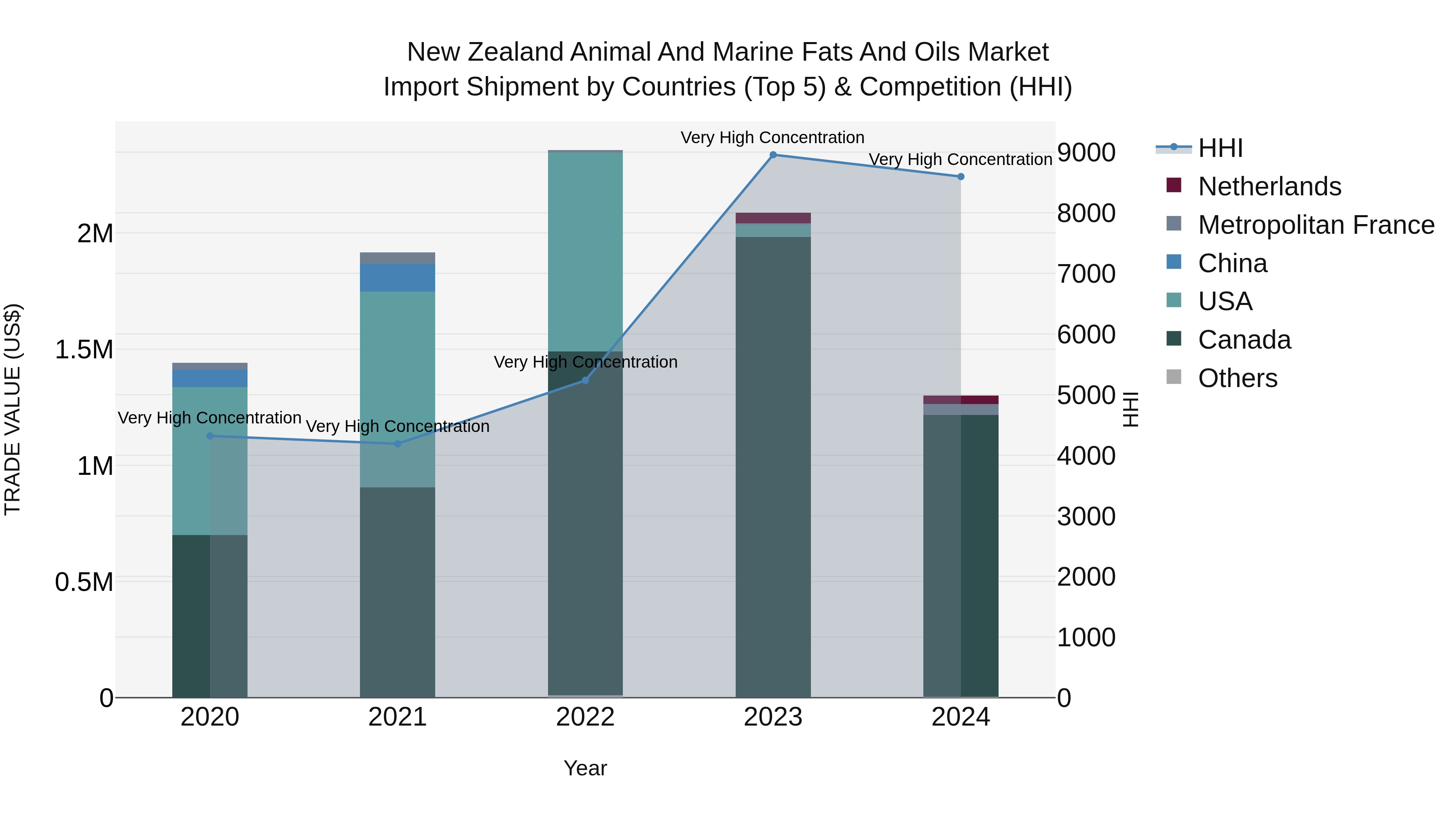 New Zealand Animal and Marine Fats and Oils Market Top 5 Importing Countries and Market Competition (HHI) Analysis
