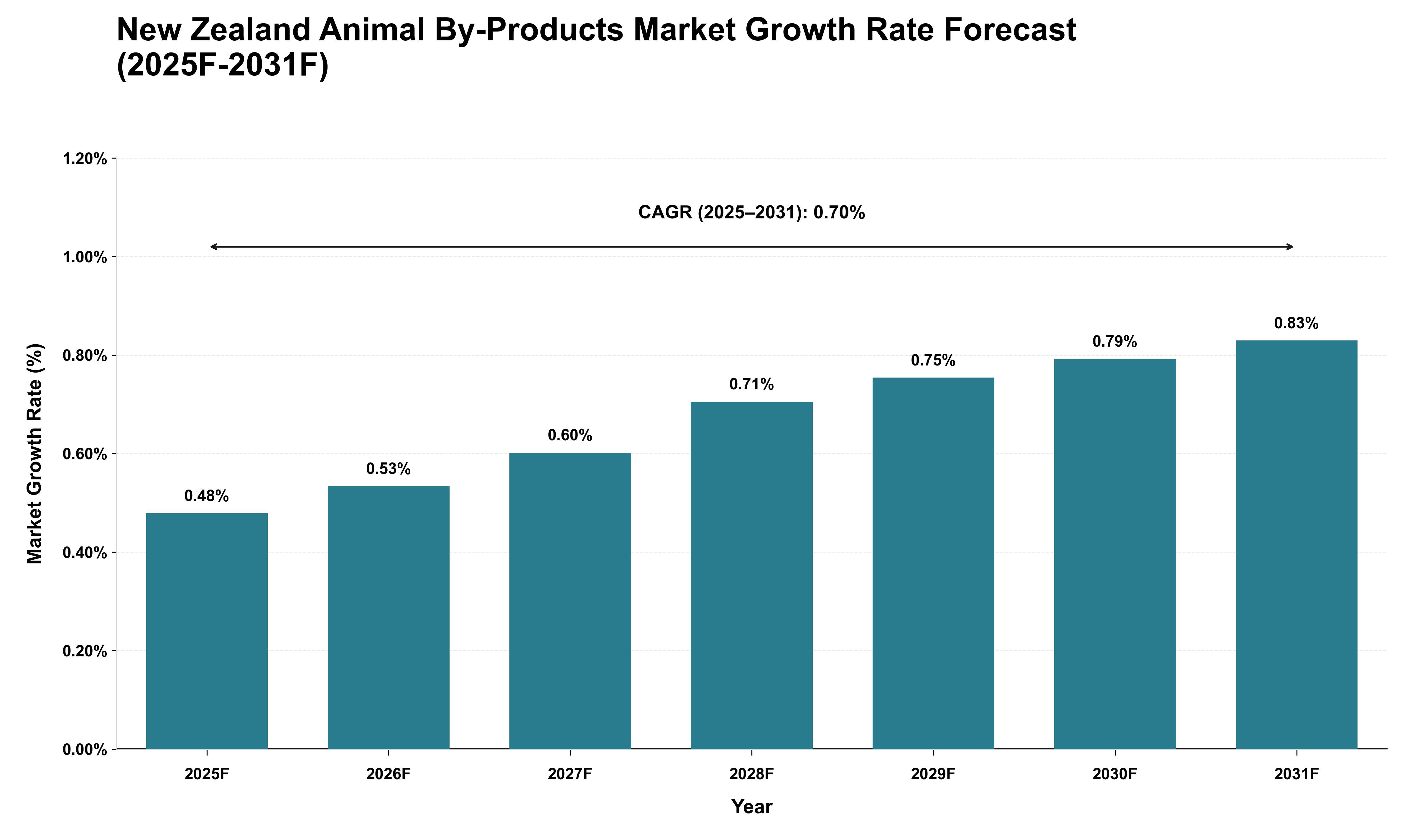 New Zealand Animal By-Products Market Growth Rate Analysis (2025 - 2031)