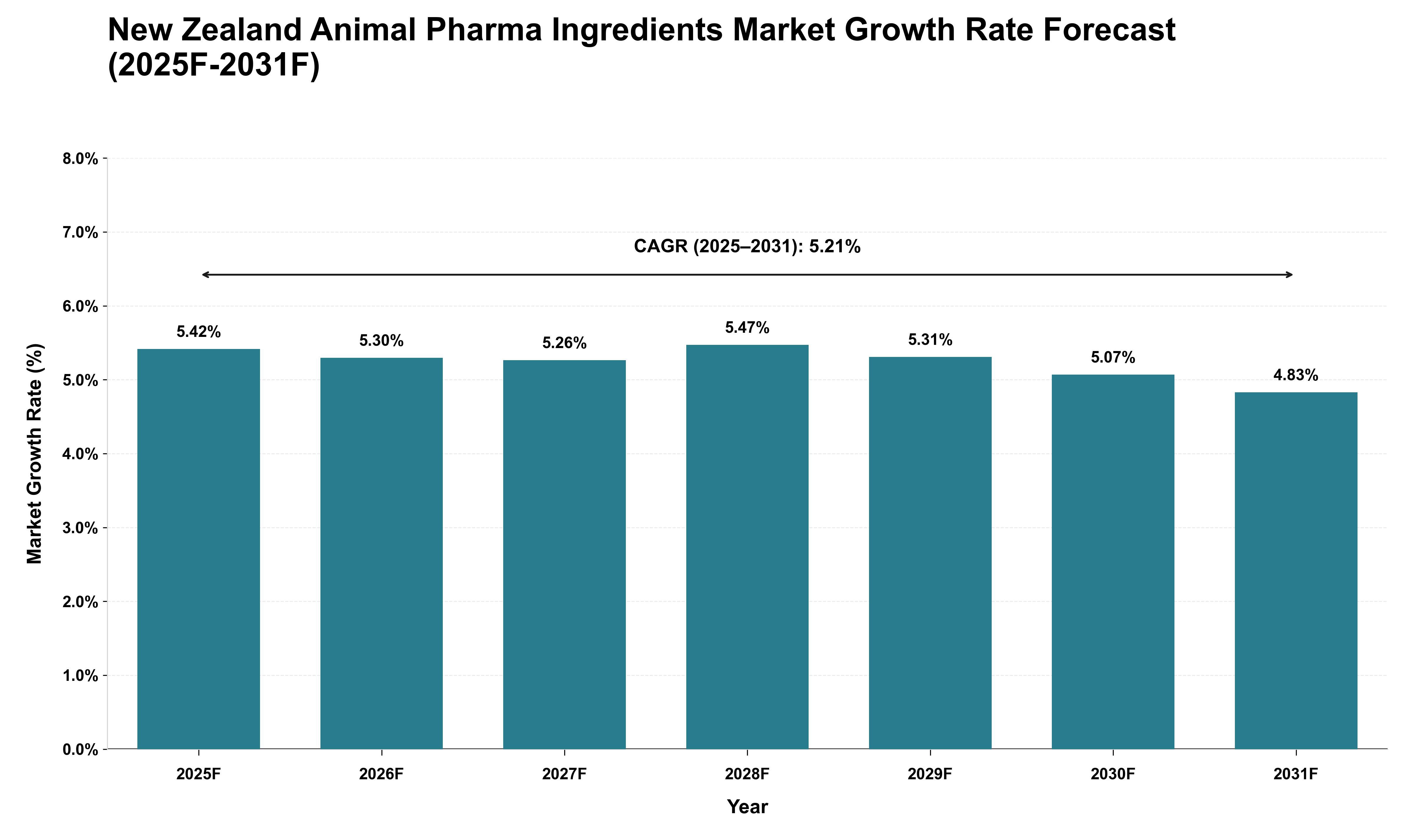 New Zealand Animal Pharma Ingredients Market Growth Rate Analysis (2025 - 2031)