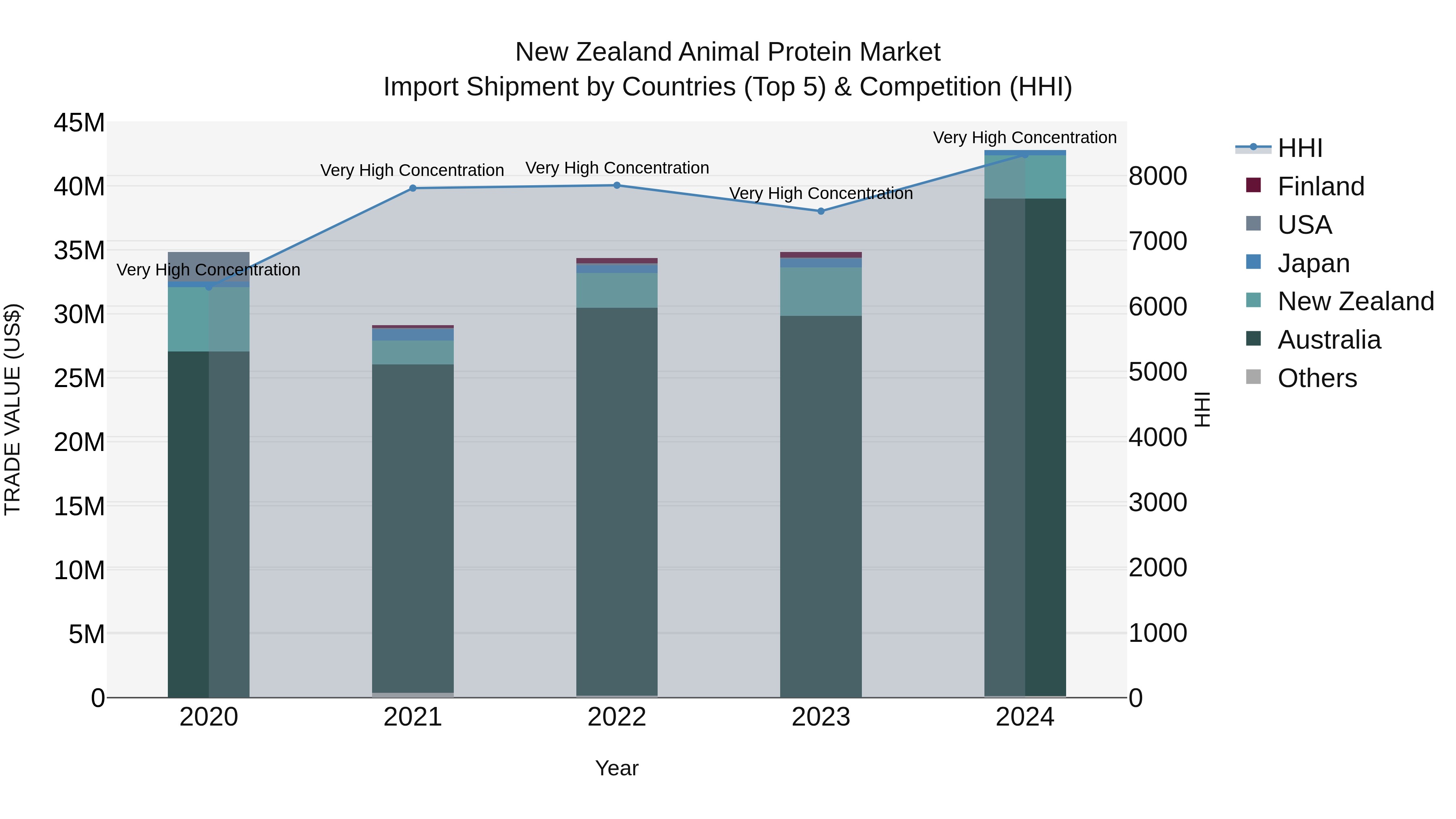 New Zealand Animal Protein Market Top 5 Importing Countries and Market Competition (HHI) Analysis