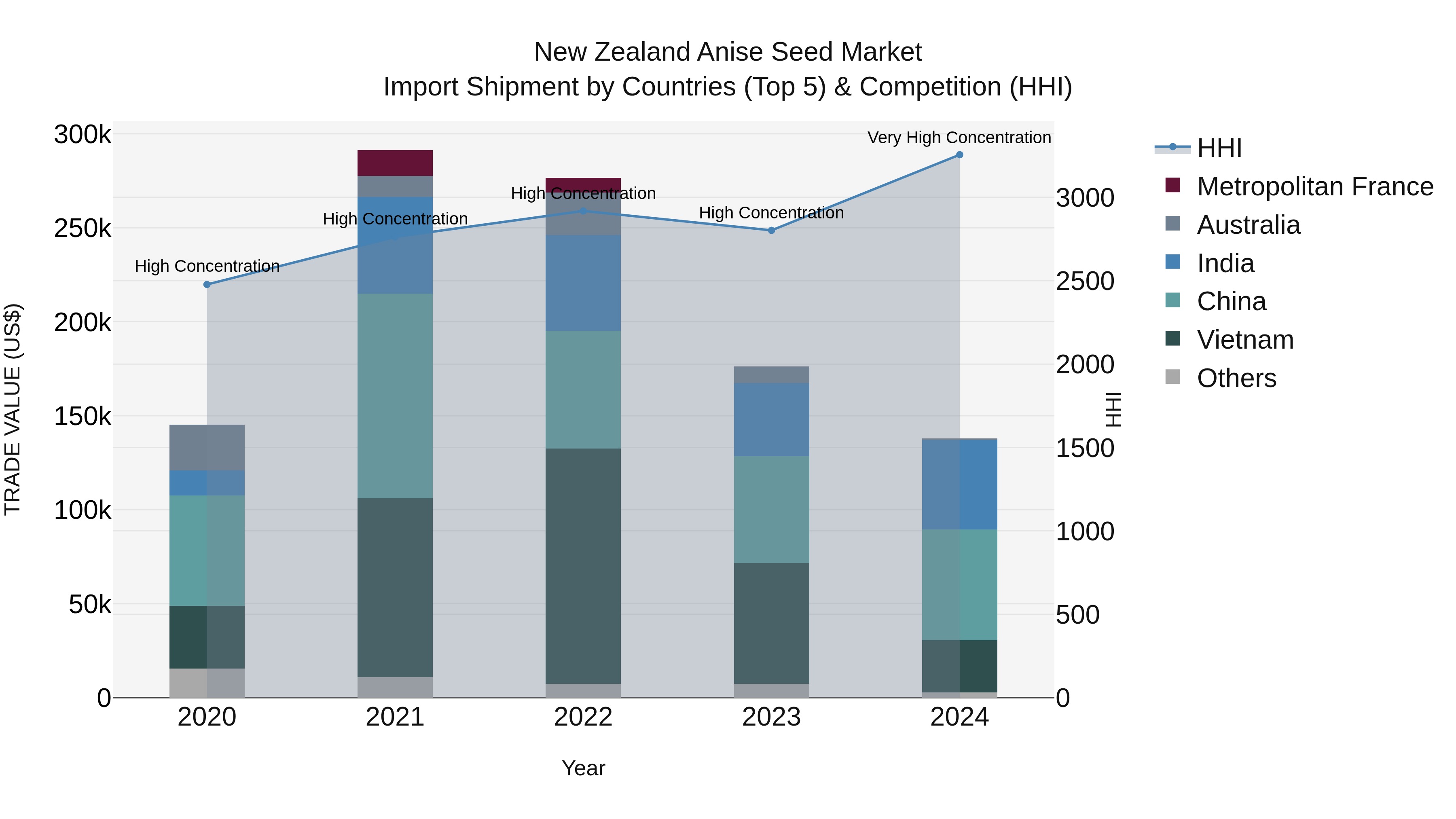 New Zealand Anise Seed Market Top 5 Importing Countries and Market Competition (HHI) Analysis