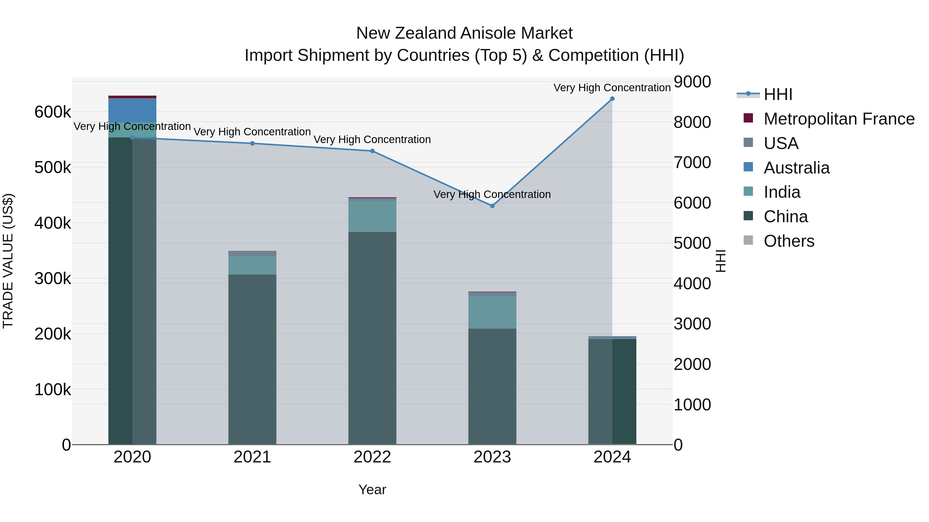 New Zealand Anisole Market Top 5 Importing Countries and Market Competition (HHI) Analysis