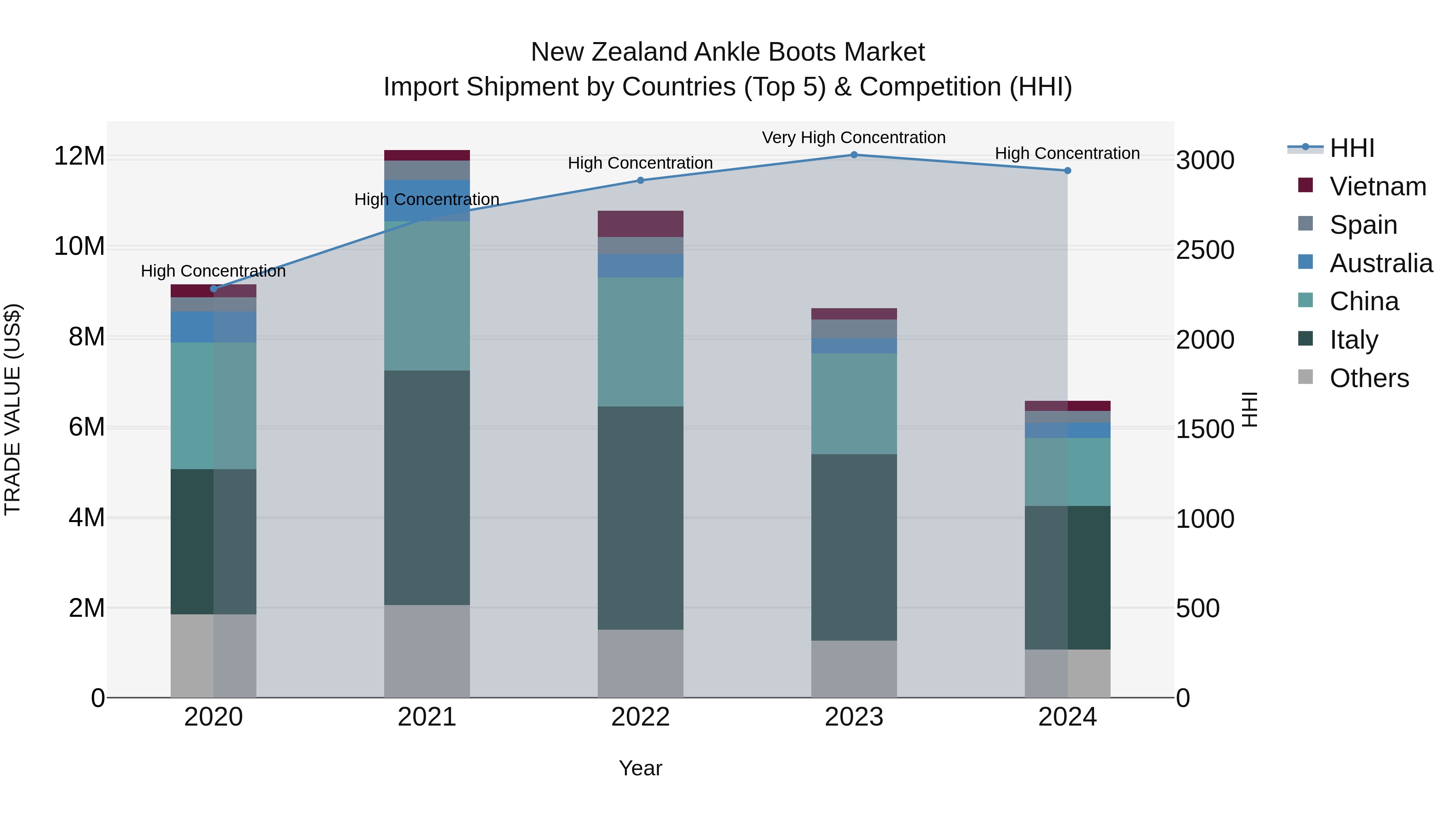New Zealand Ankle Boots Market Top 5 Importing Countries and Market Competition (HHI) Analysis