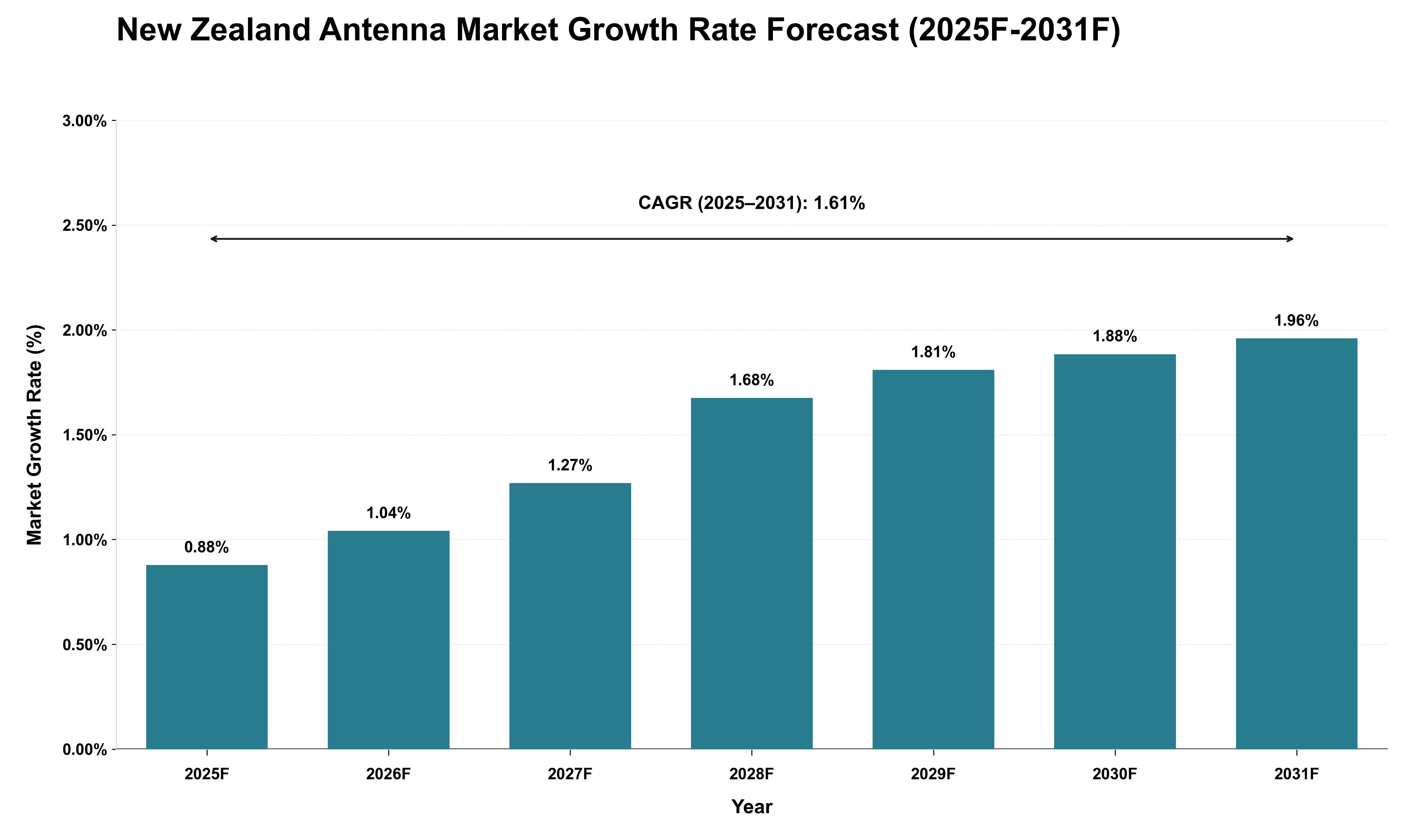 New Zealand Antenna Market Growth Rate Analysis (2025 - 2031)