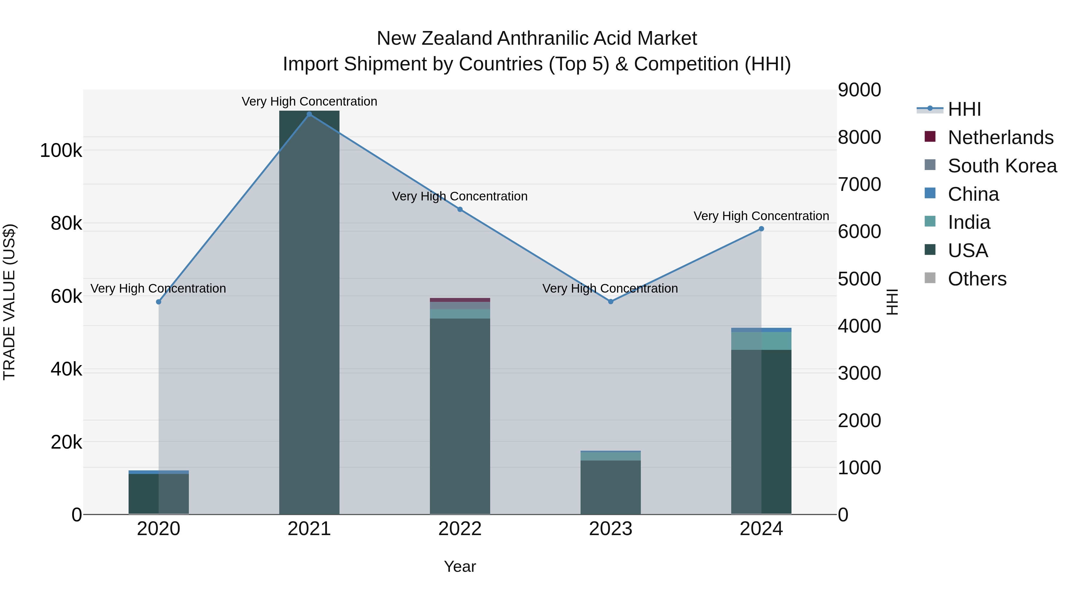 New Zealand Anthranilic Acid Market Top 5 Importing Countries and Market Competition (HHI) Analysis