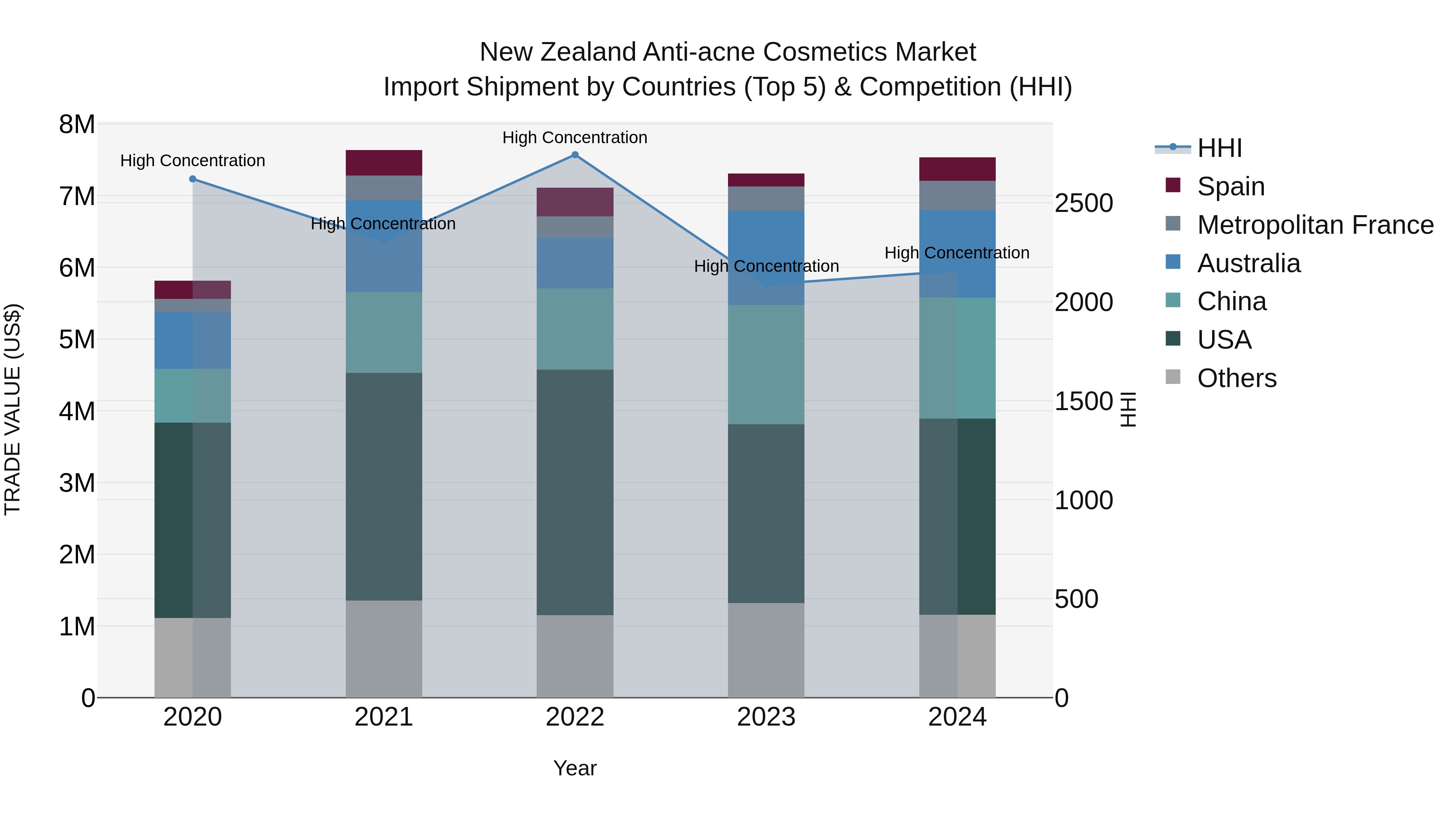 New Zealand Anti-acne Cosmetics Market Top 5 Importing Countries and Market Competition (HHI) Analysis