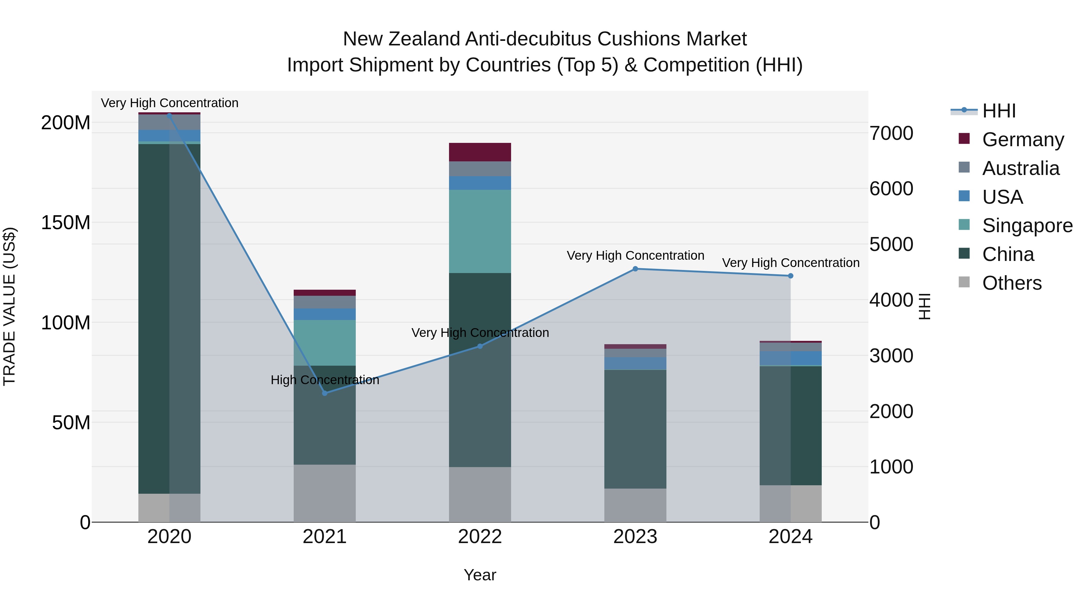 New Zealand Anti-decubitus Cushions Market Top 5 Importing Countries and Market Competition (HHI) Analysis