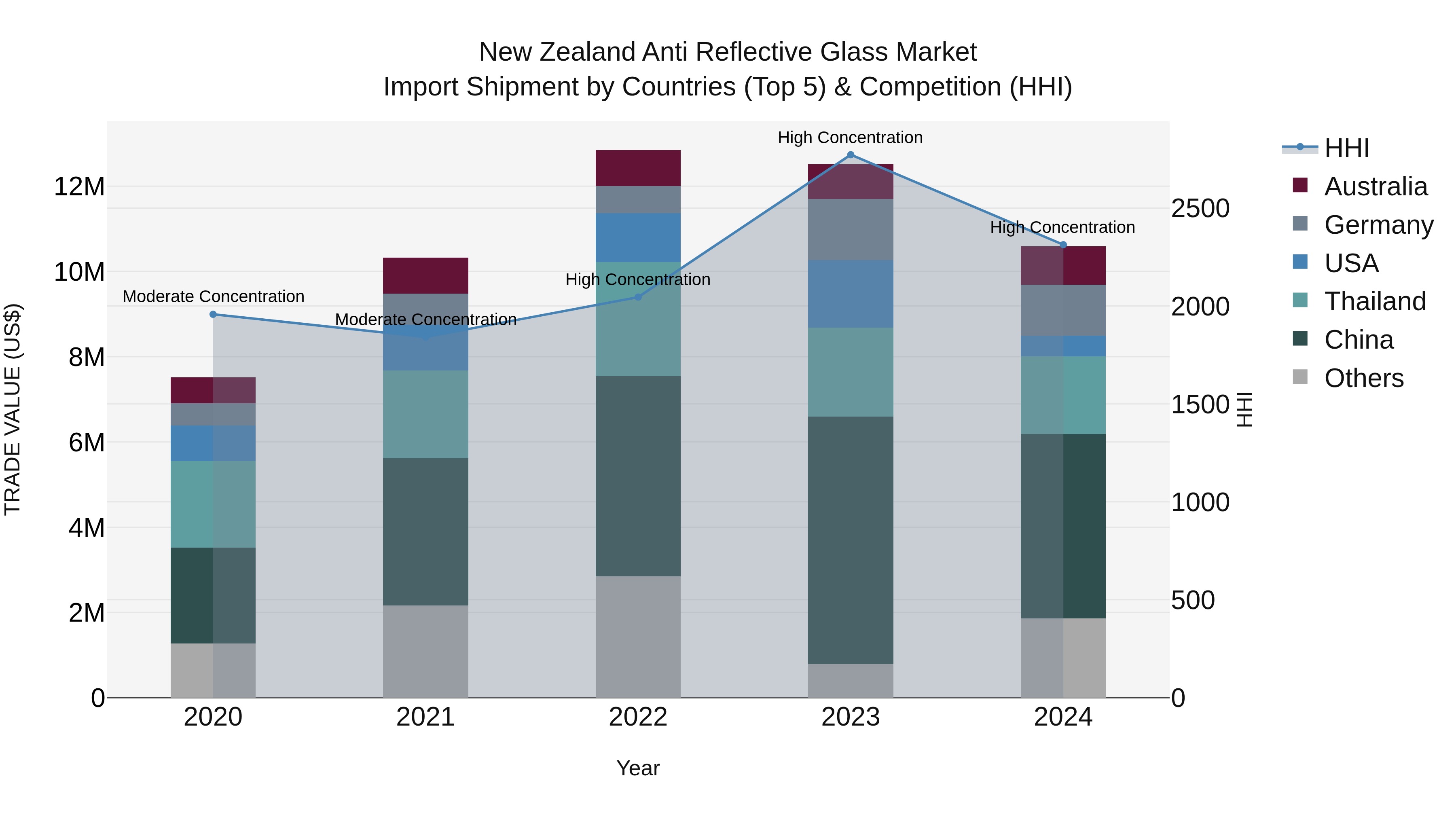 New Zealand Anti Reflective Glass Market Top 5 Importing Countries and Market Competition (HHI) Analysis
