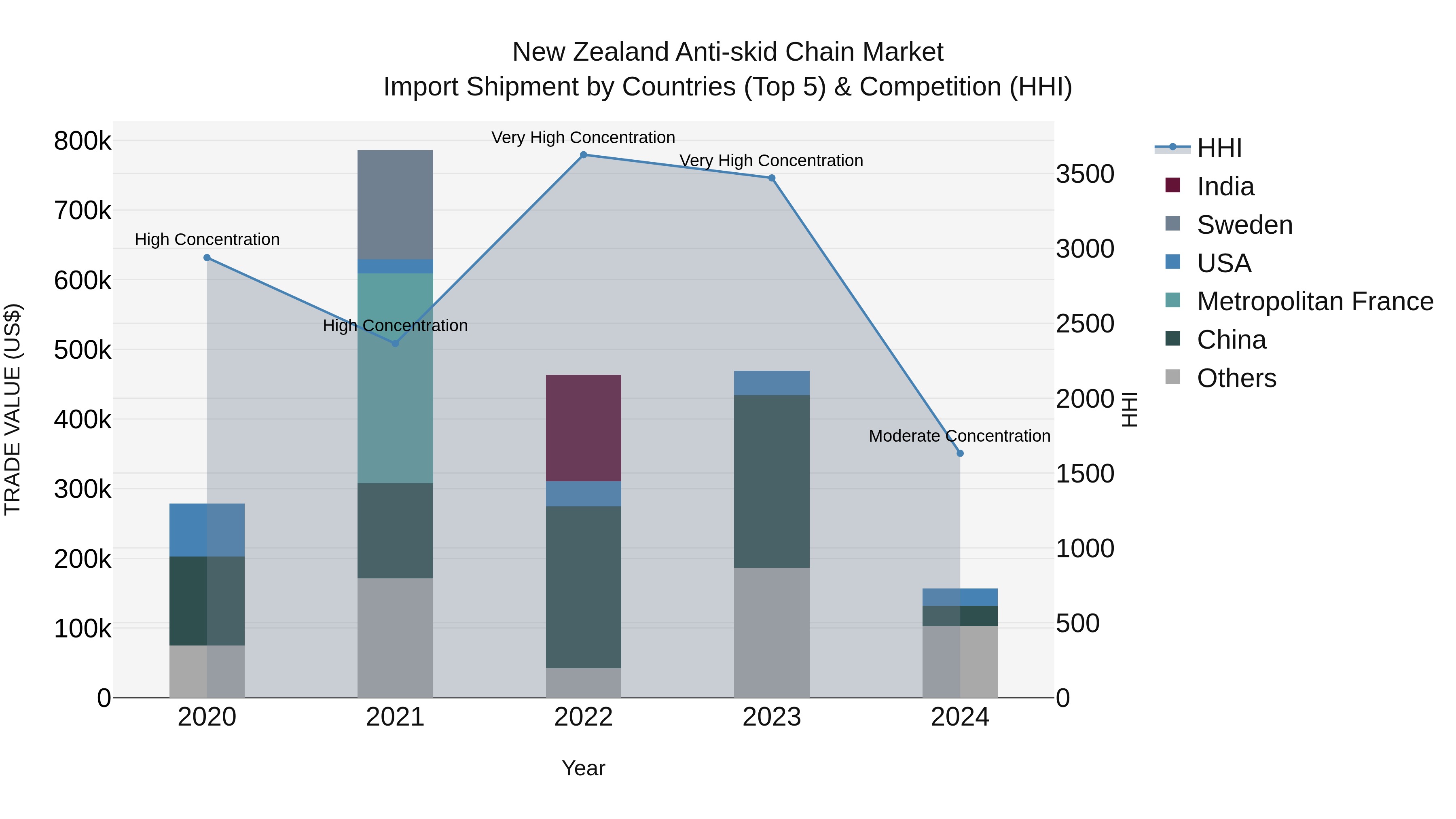 New Zealand Anti-skid Chain Market Top 5 Importing Countries and Market Competition (HHI) Analysis