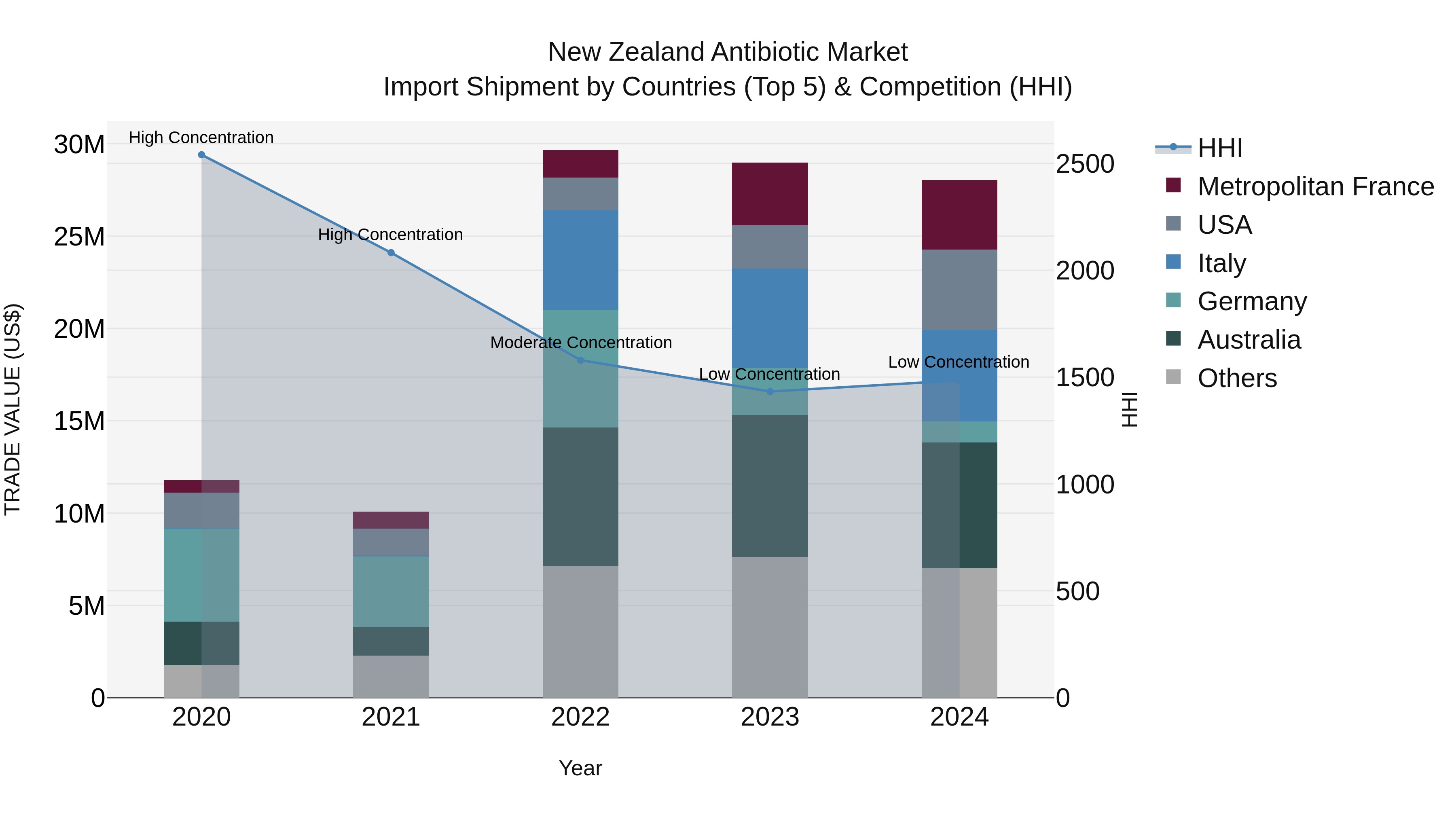 New Zealand Antibiotic Market Top 5 Importing Countries and Market Competition (HHI) Analysis