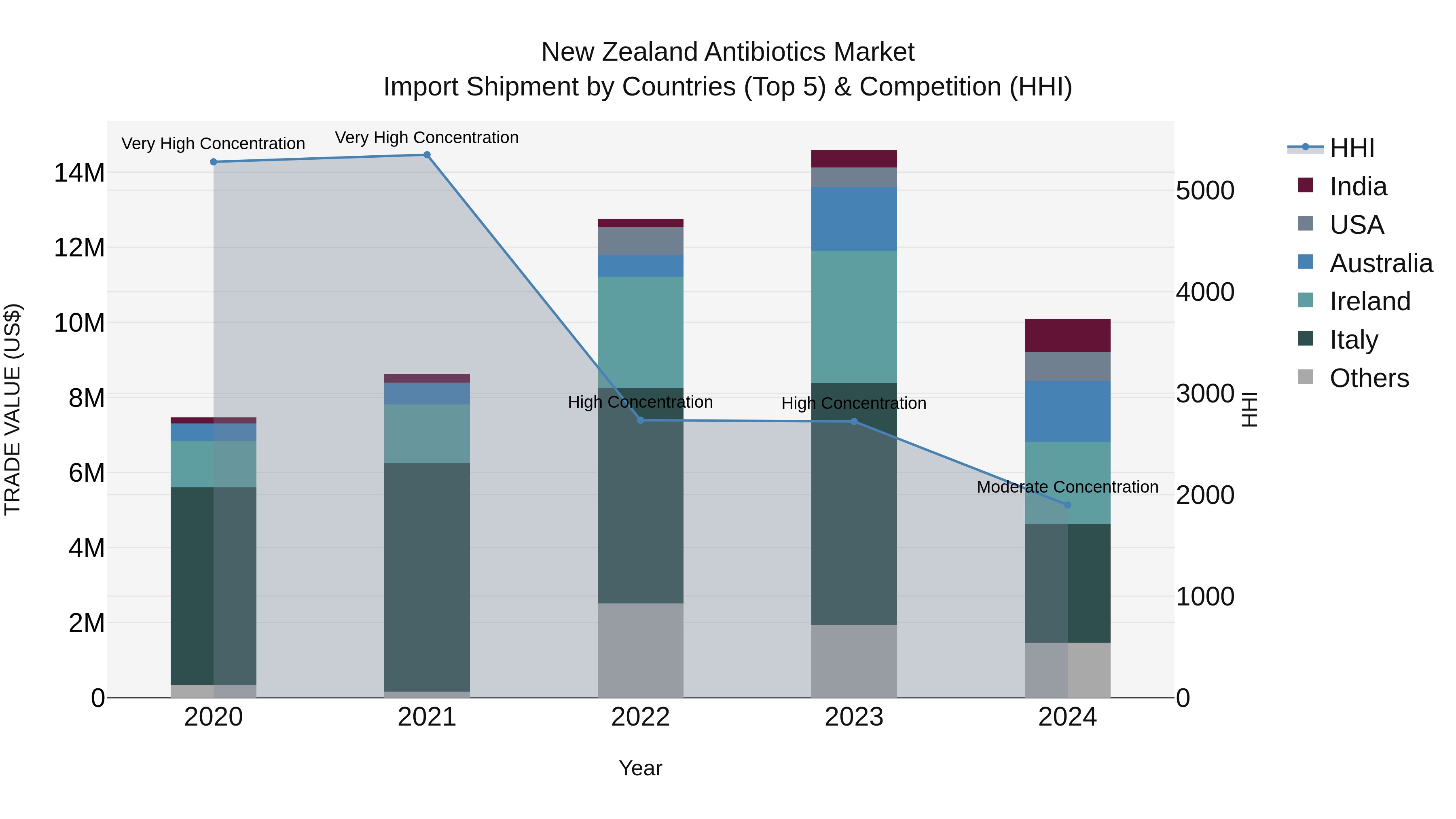 New Zealand Antibiotics Market Top 5 Importing Countries and Market Competition (HHI) Analysis