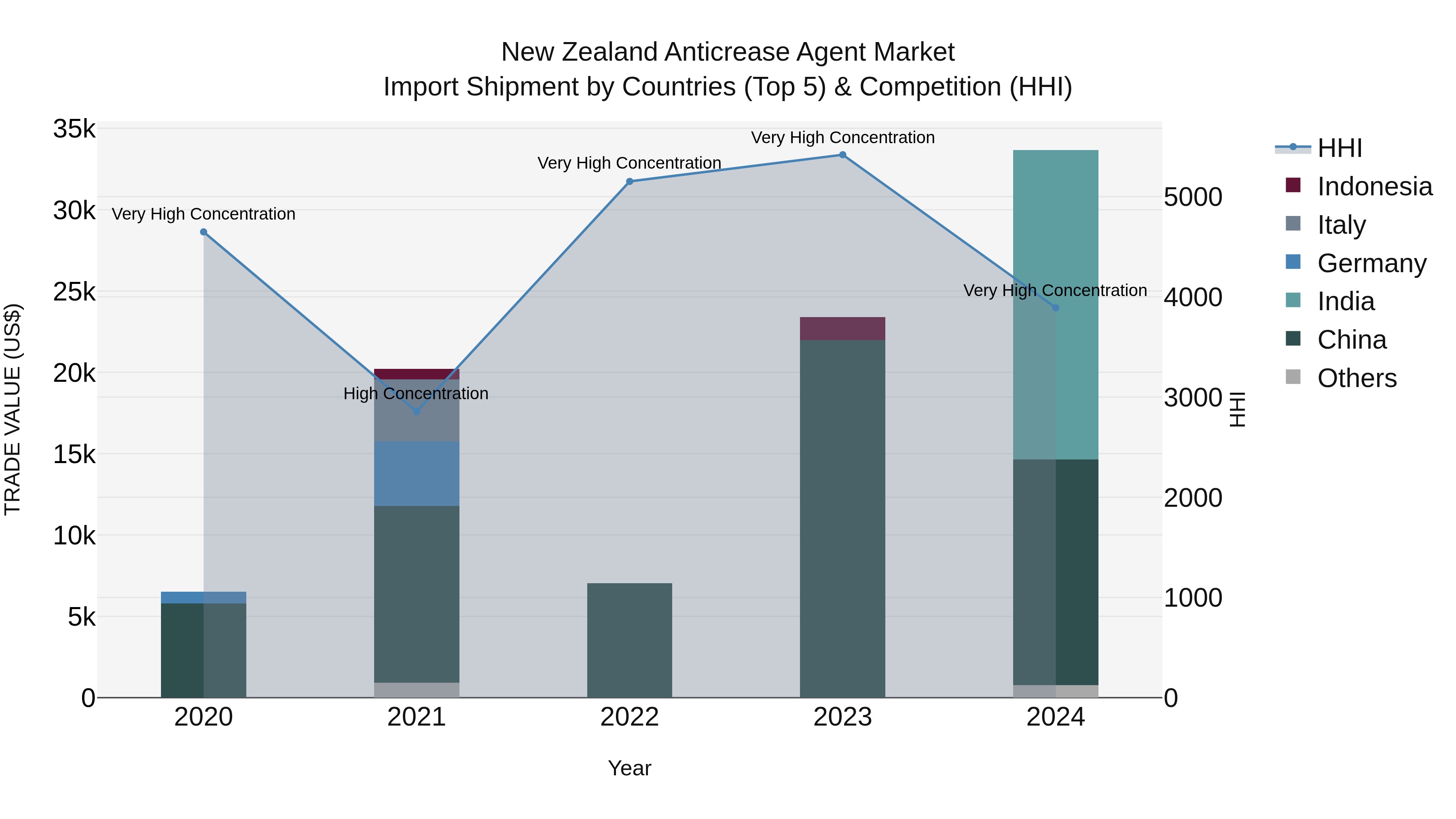 New Zealand Anticrease Agent Market Top 5 Importing Countries and Market Competition (HHI) Analysis