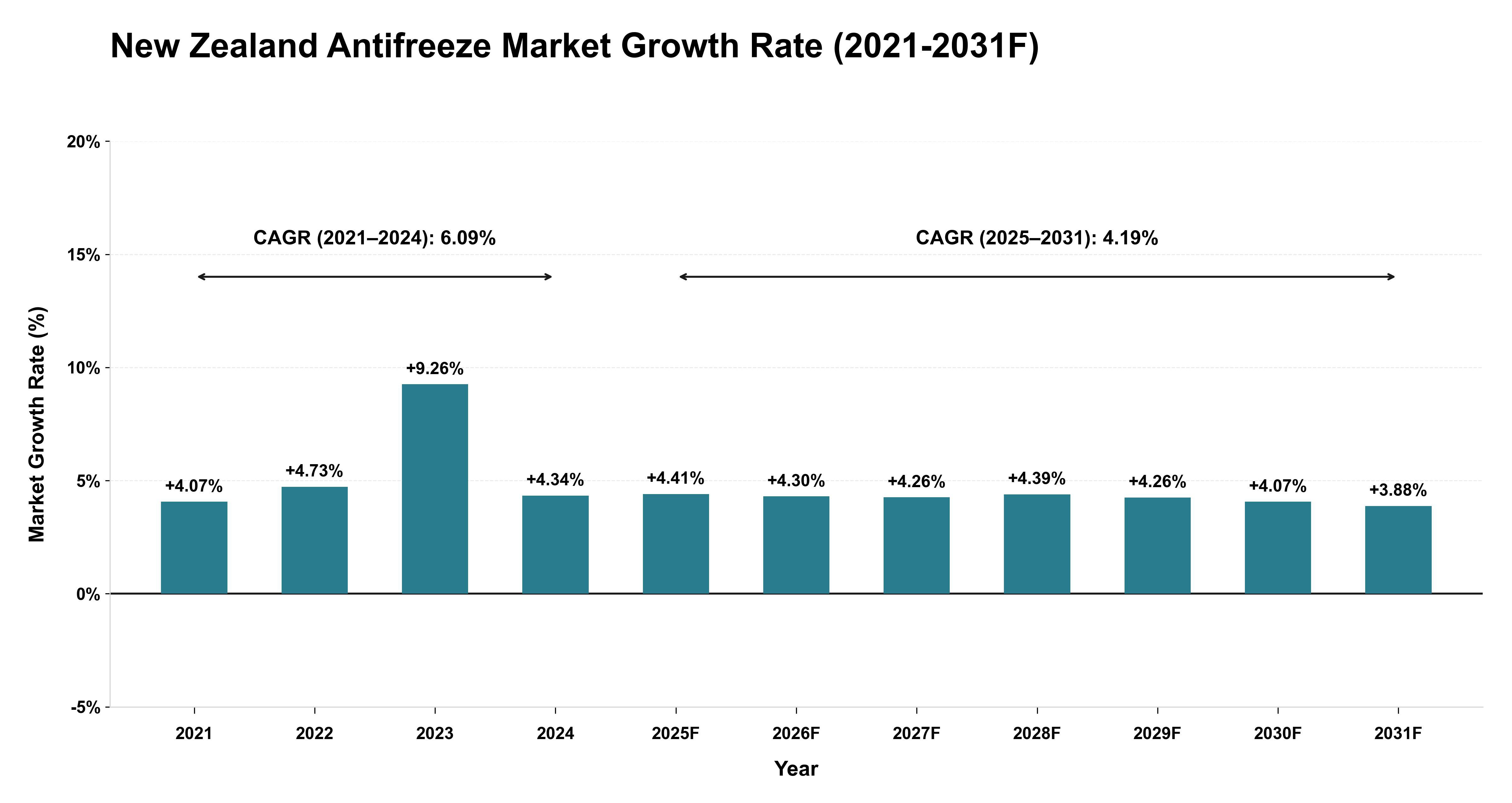 New Zealand Antifreeze Market Year-wise Growth Rate (2021-2031F)