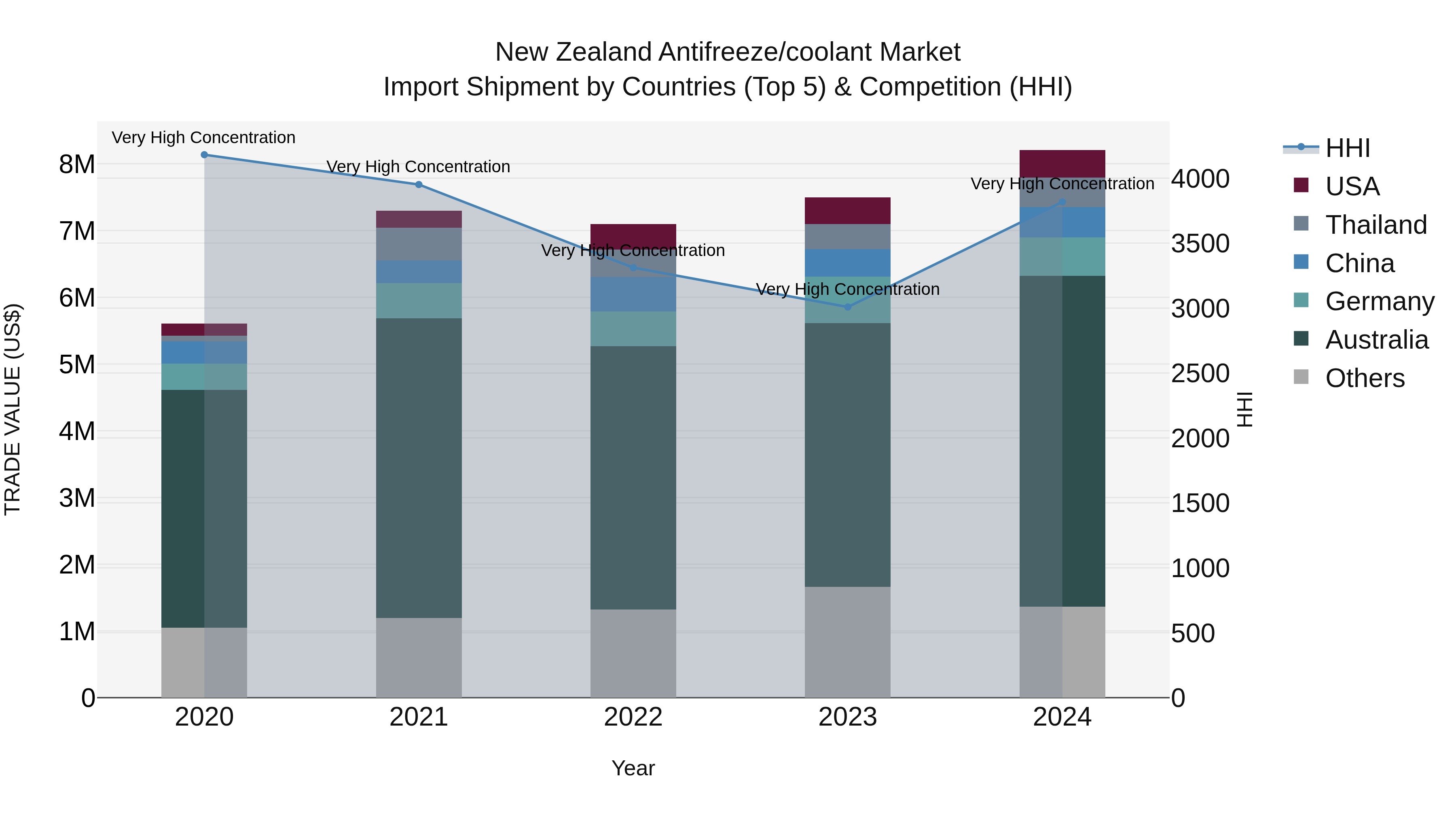 New Zealand Antifreeze/coolant Market Top 5 Importing Countries and Market Competition (HHI) Analysis
