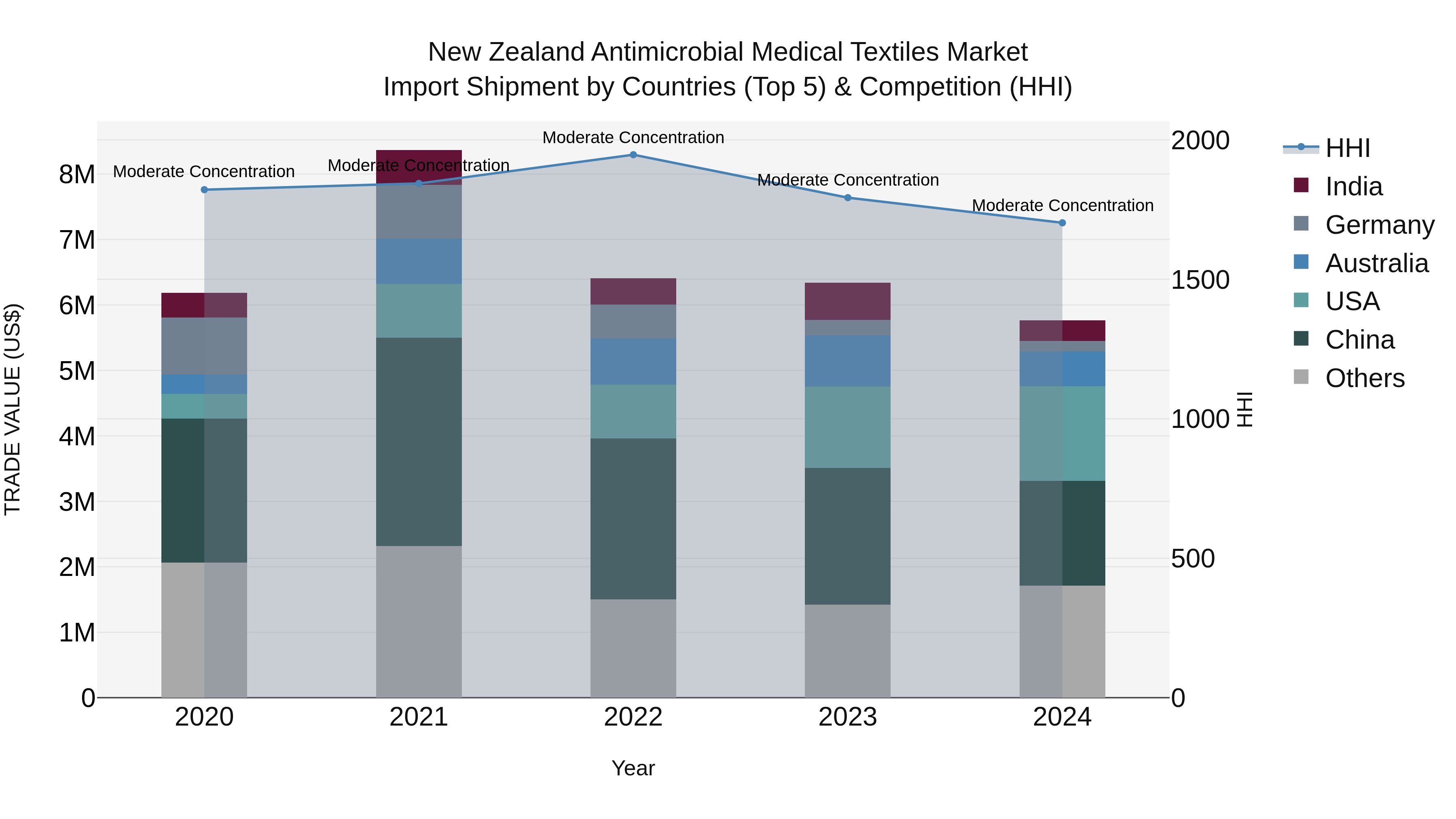 New Zealand Antimicrobial Medical Textiles Market Top 5 Importing Countries and Market Competition (HHI) Analysis