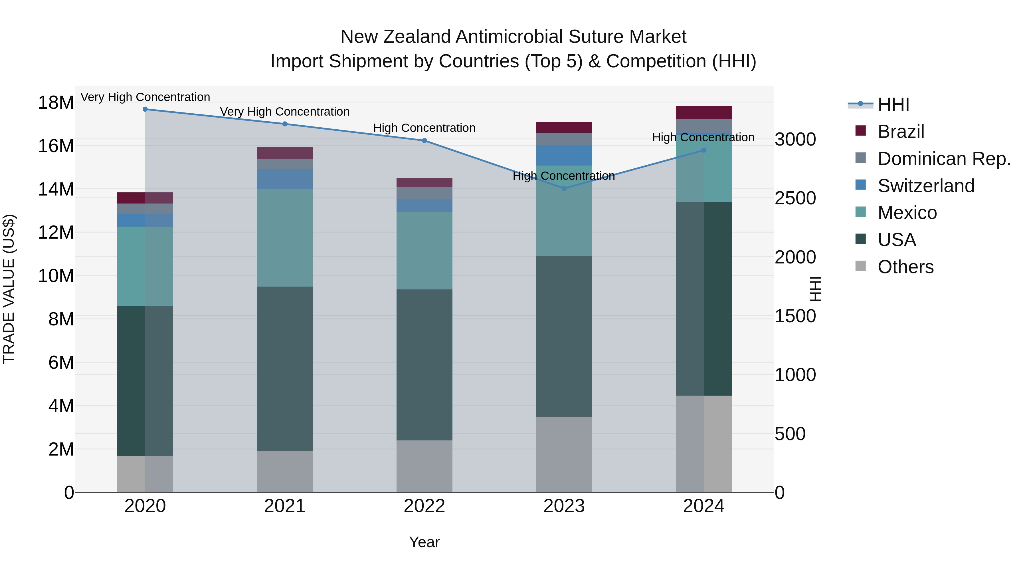 New Zealand Antimicrobial Suture Market Top 5 Importing Countries and Market Competition (HHI) Analysis