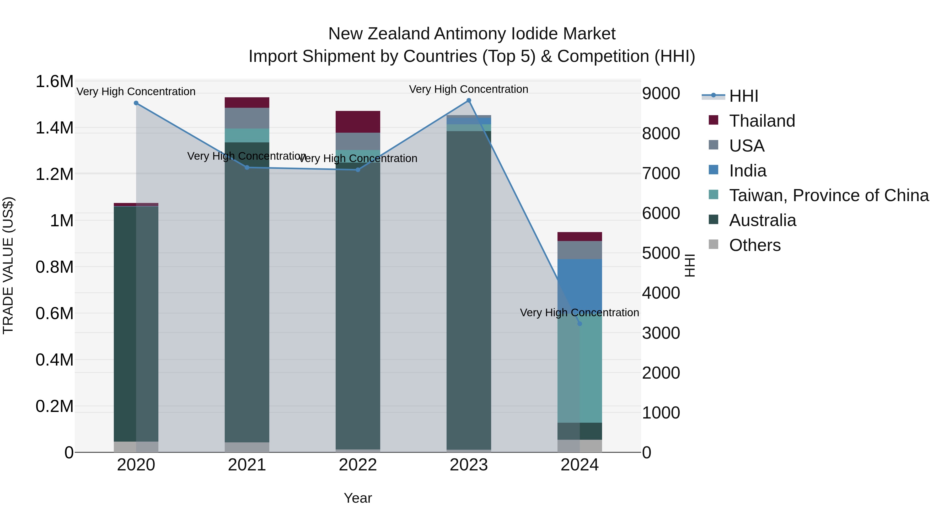New Zealand Antimony Iodide Market Top 5 Importing Countries and Market Competition (HHI) Analysis