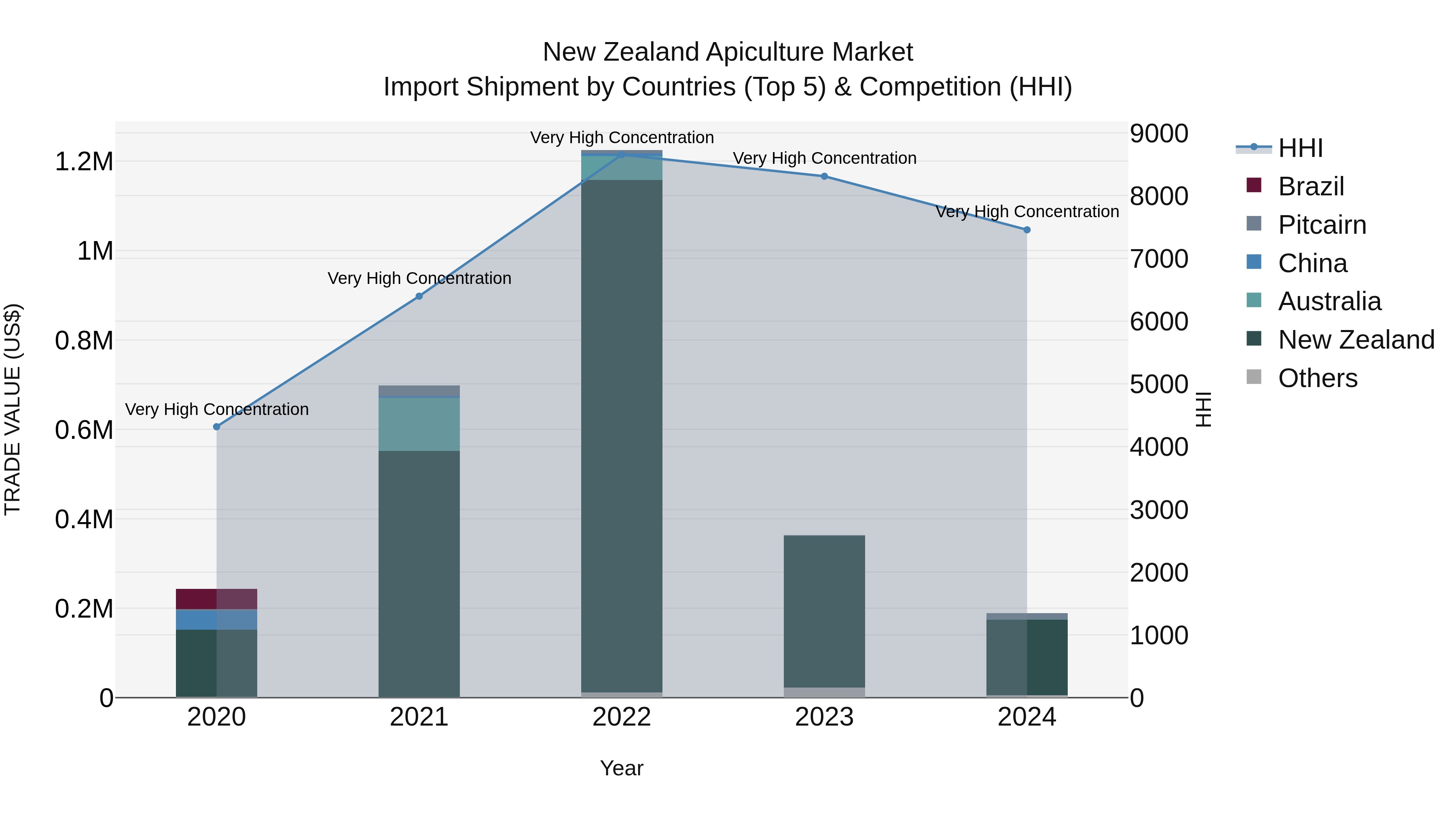 New Zealand Apiculture Market Top 5 Importing Countries and Market Competition (HHI) Analysis