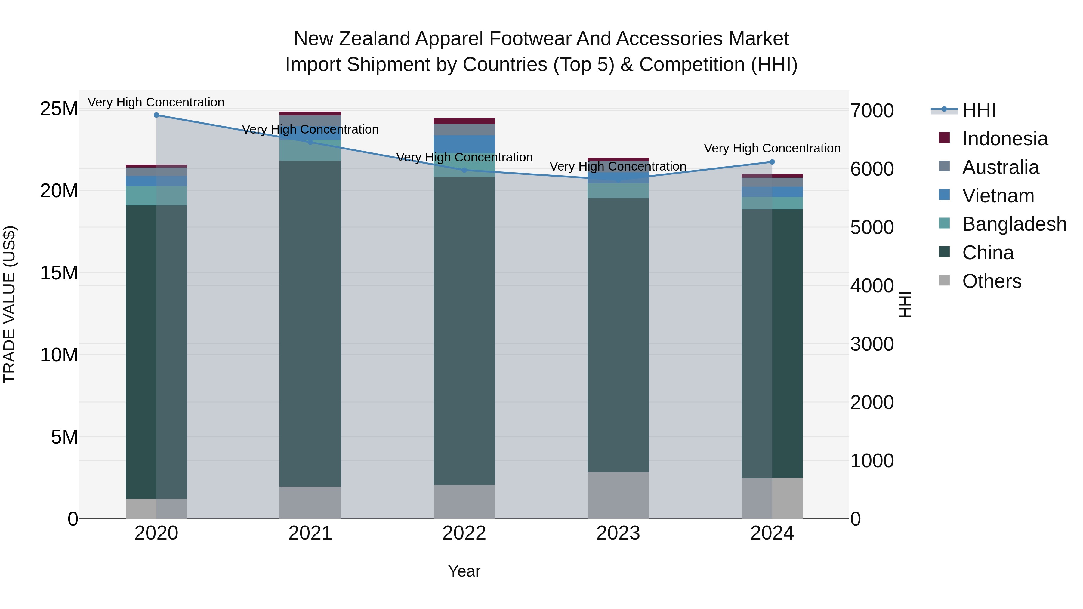 New Zealand Apparel Footwear and Accessories Market Top 5 Importing Countries and Market Competition (HHI) Analysis
