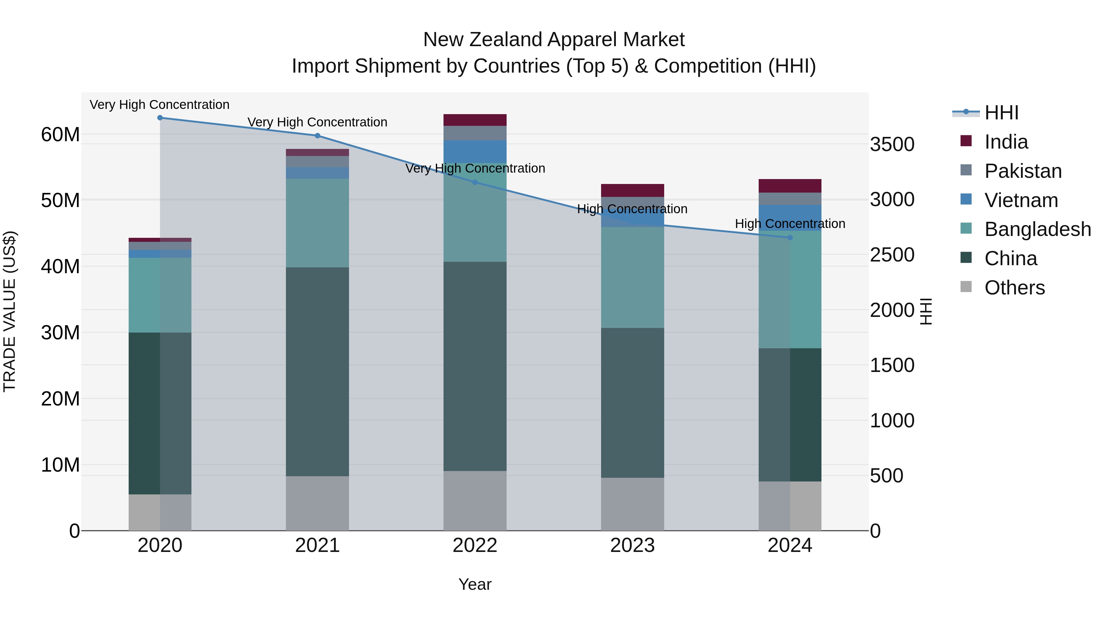 New Zealand Apparel Market Top 5 Importing Countries and Market Competition (HHI) Analysis