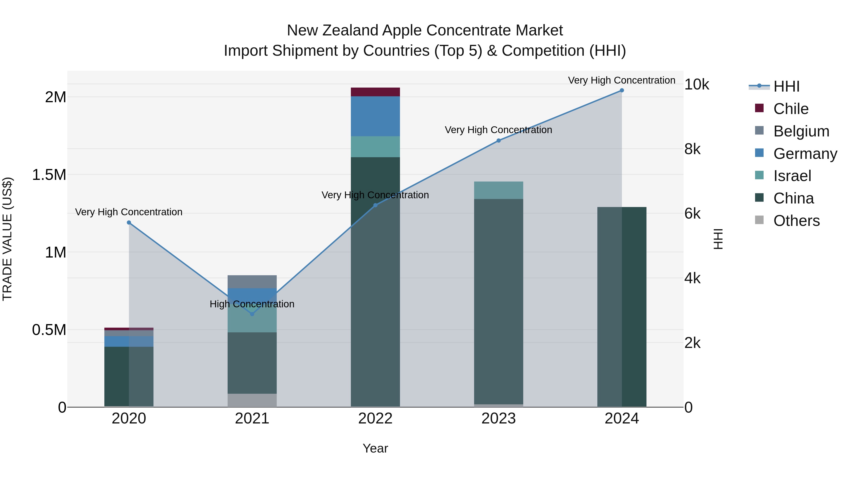 New Zealand Apple Concentrate Market Top 5 Importing Countries and Market Competition (HHI) Analysis