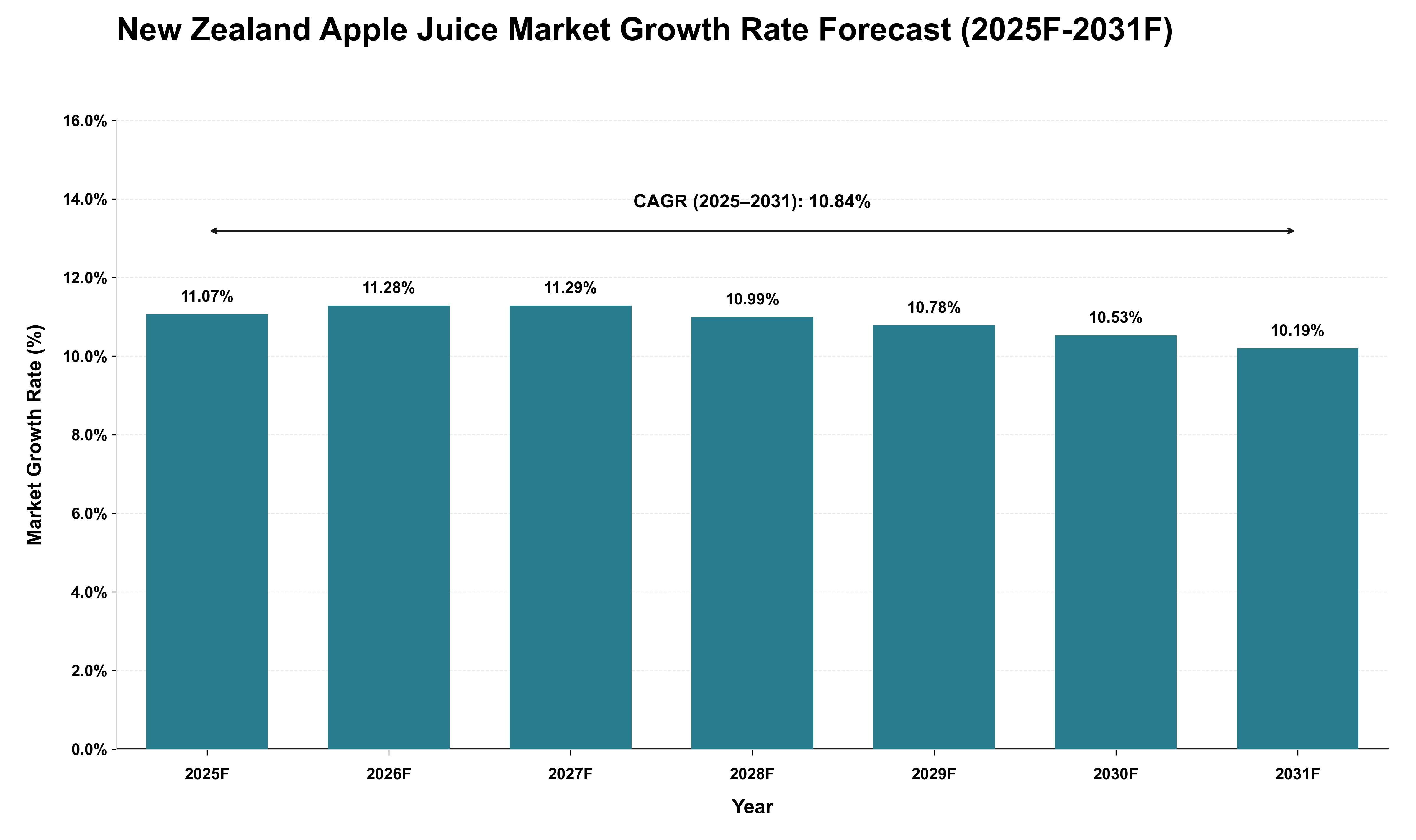 New Zealand Apple Juice Market Growth Rate Analysis (2025 - 2031)
