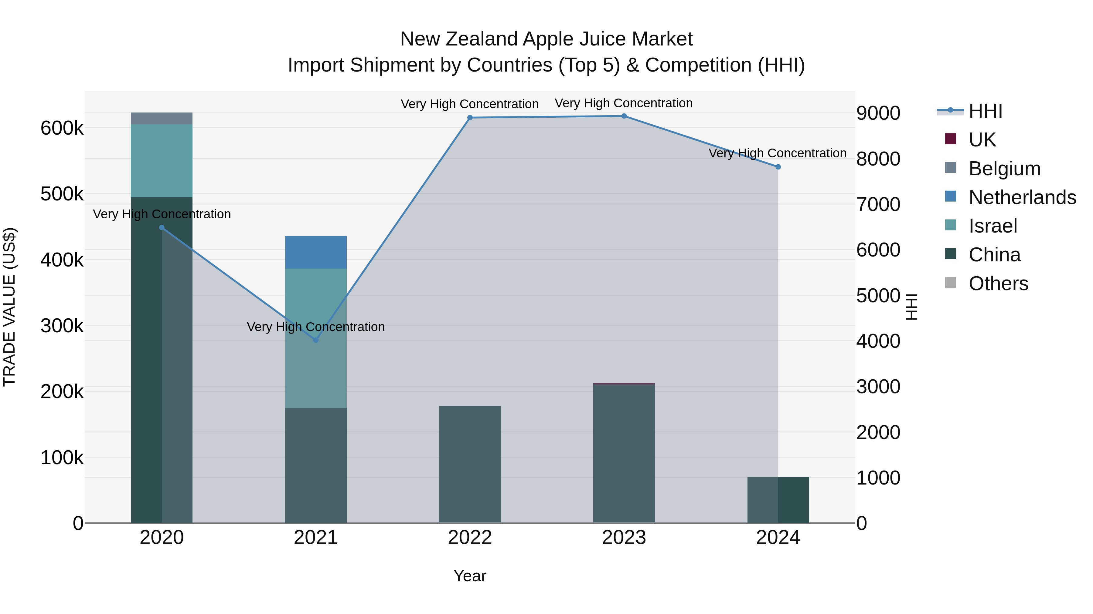 New Zealand Apple Juice Market Top 5 Importing Countries and Market Competition (HHI) Analysis