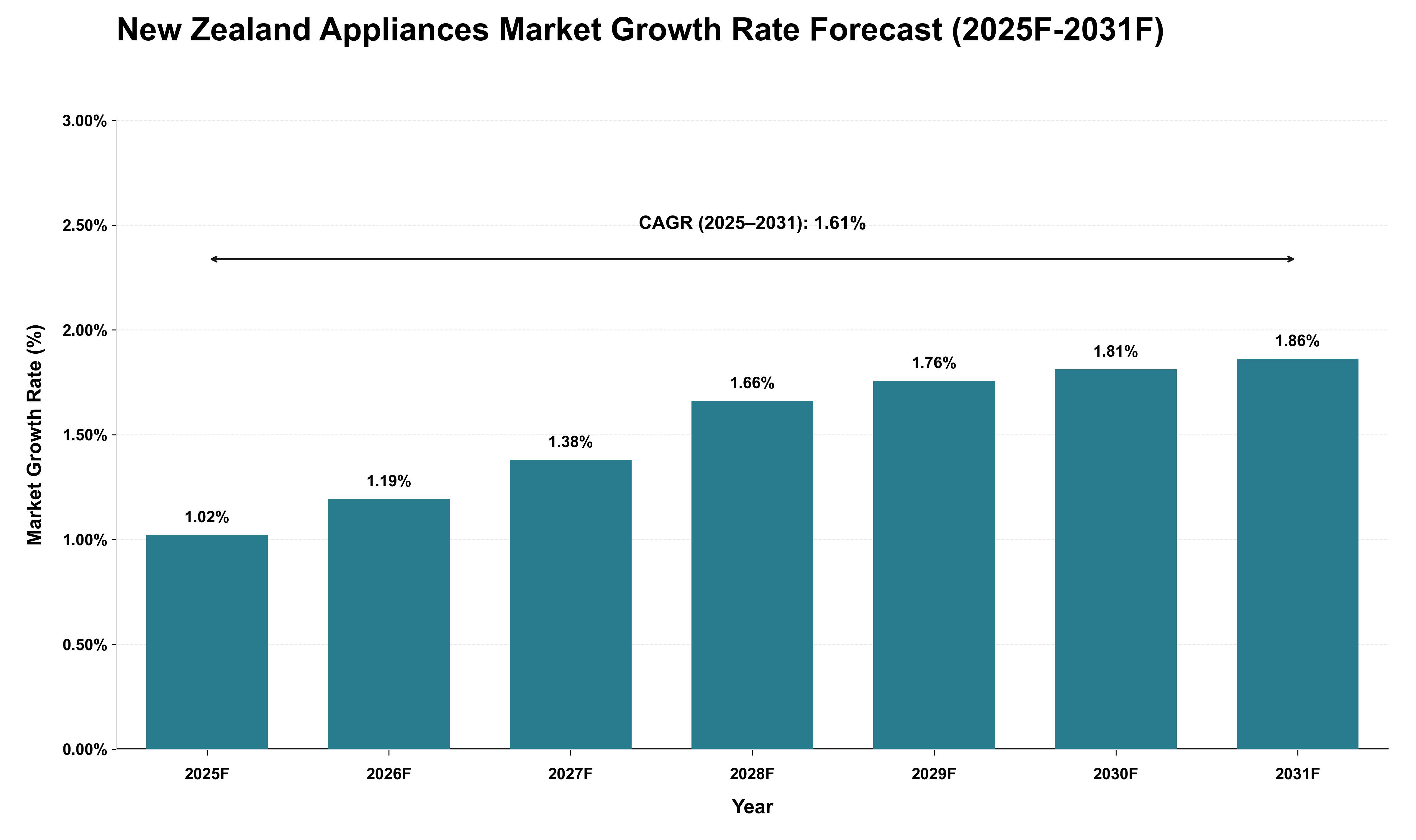 New Zealand Appliances Market Growth Rate Analysis (2025 - 2031)