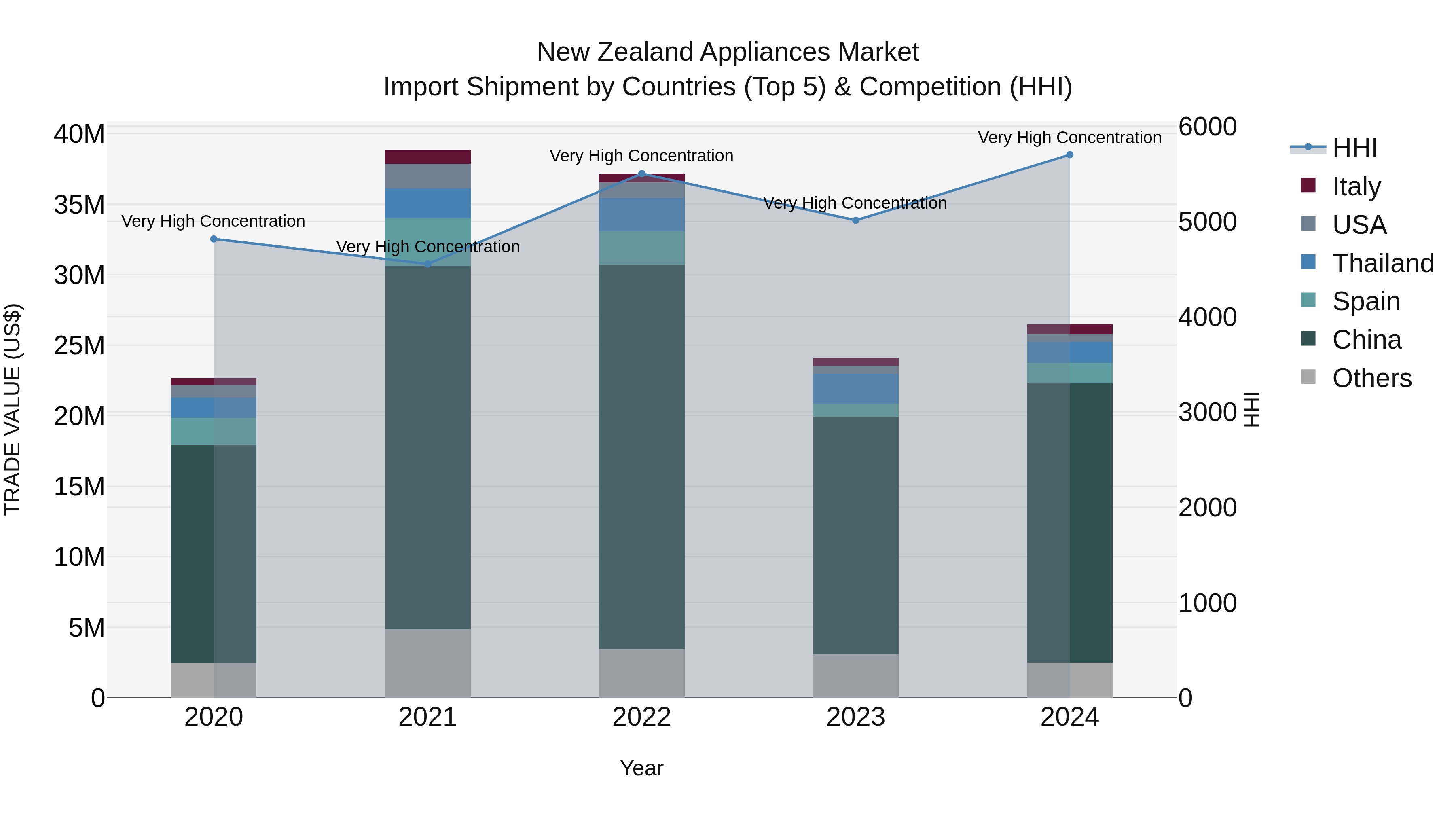 New Zealand Appliances Market Top 5 Importing Countries and Market Competition (HHI) Analysis