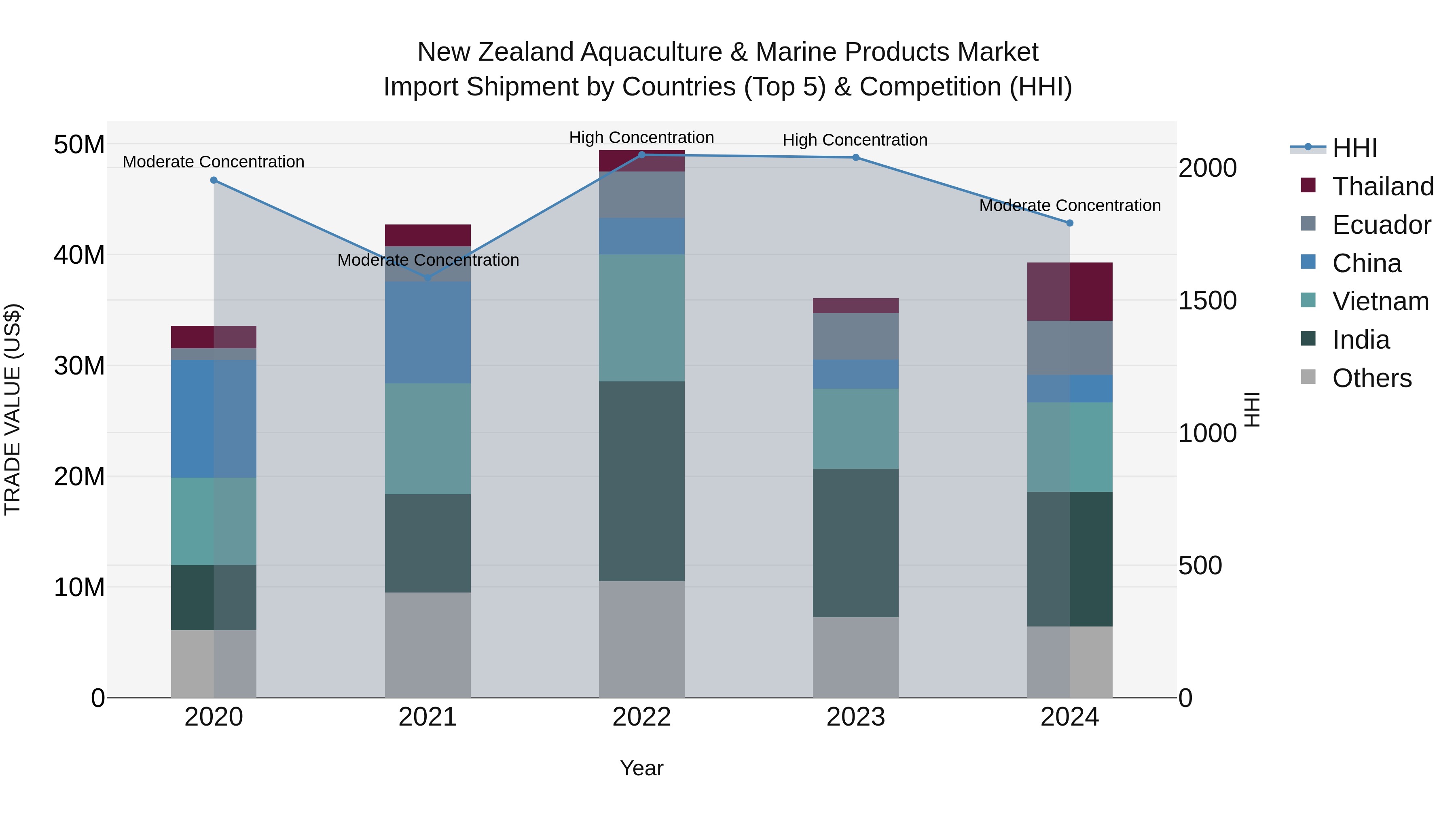 New Zealand Aquaculture & Marine Products Market Top 5 Importing Countries and Market Competition (HHI) Analysis