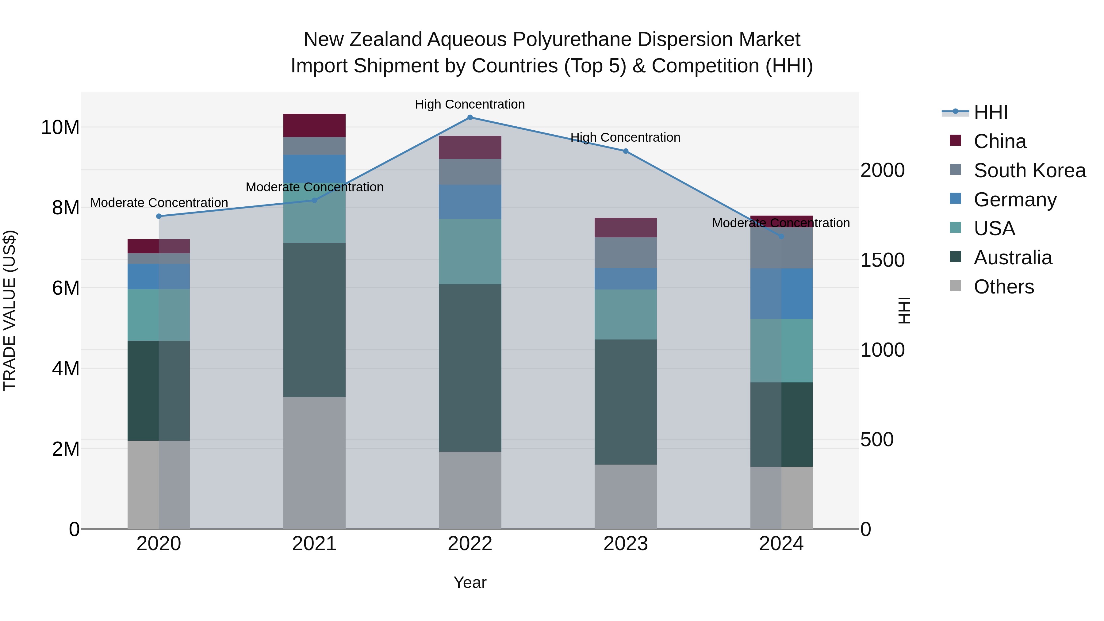 New Zealand Aqueous Polyurethane Dispersion Market Top 5 Importing Countries and Market Competition (HHI) Analysis