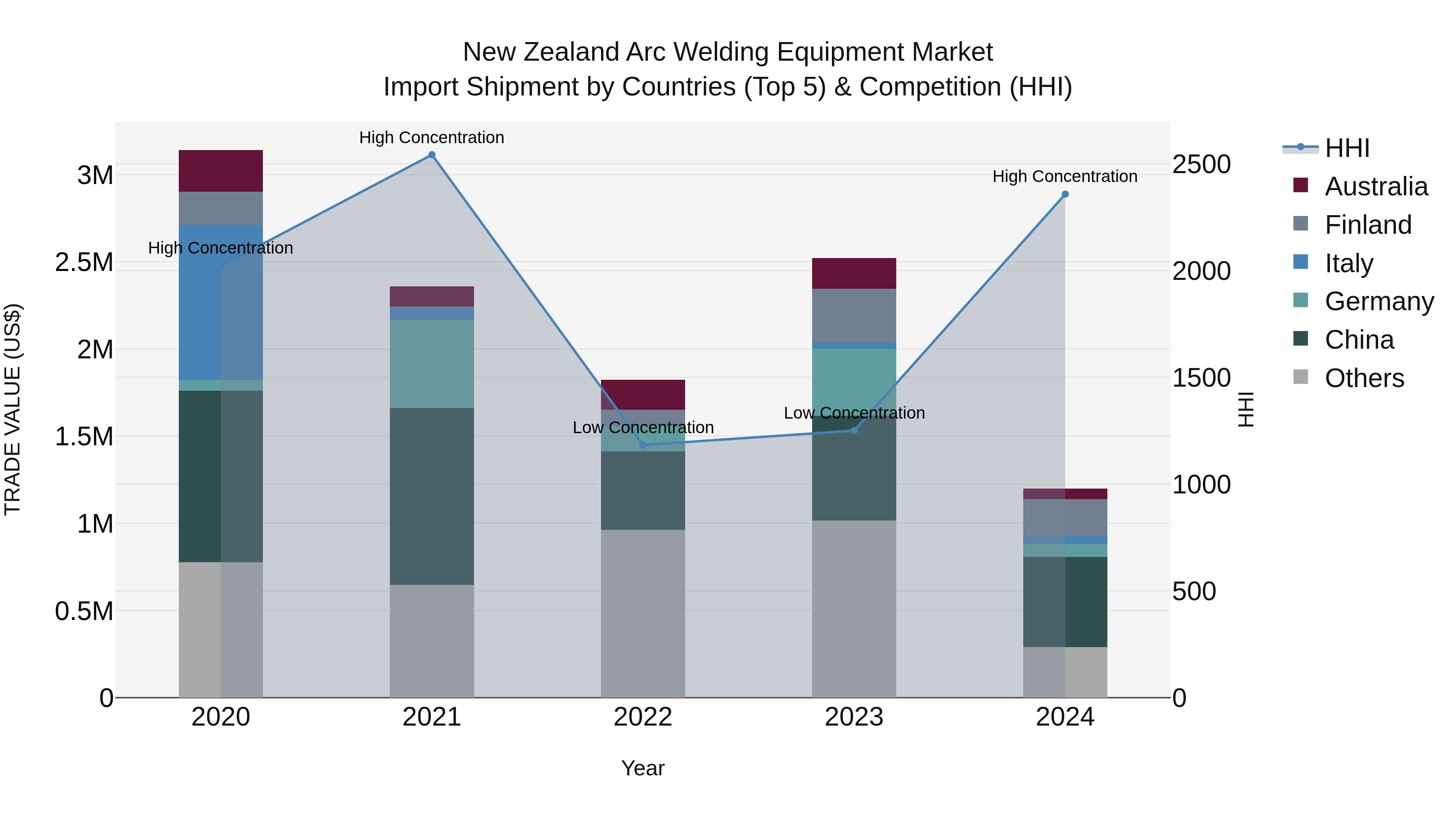 New Zealand Arc Welding Equipment Market Top 5 Importing Countries and Market Competition (HHI) Analysis