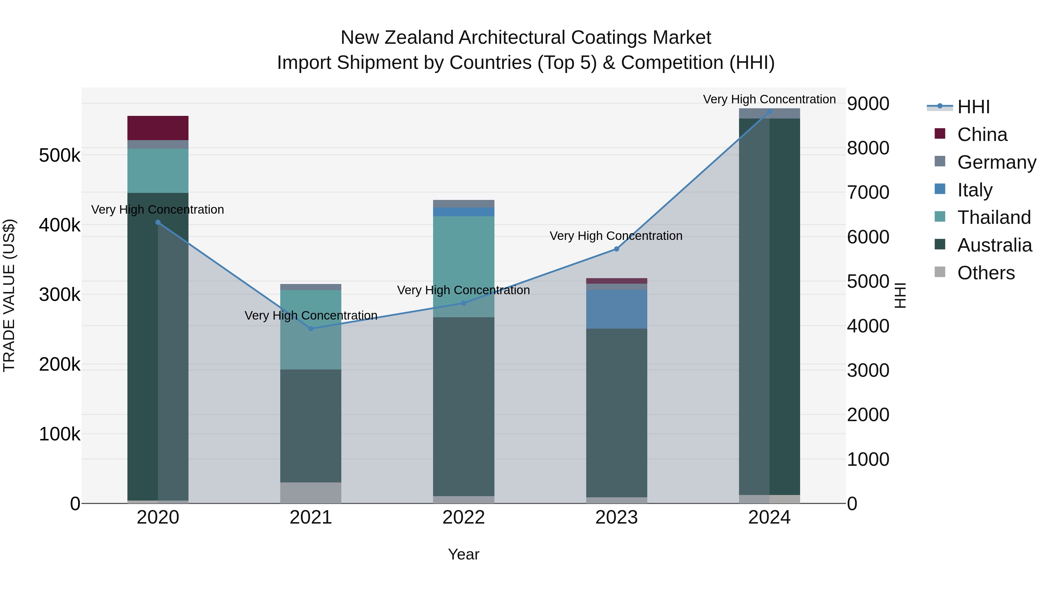 New Zealand Architectural Coatings Market Top 5 Importing Countries and Market Competition (HHI) Analysis