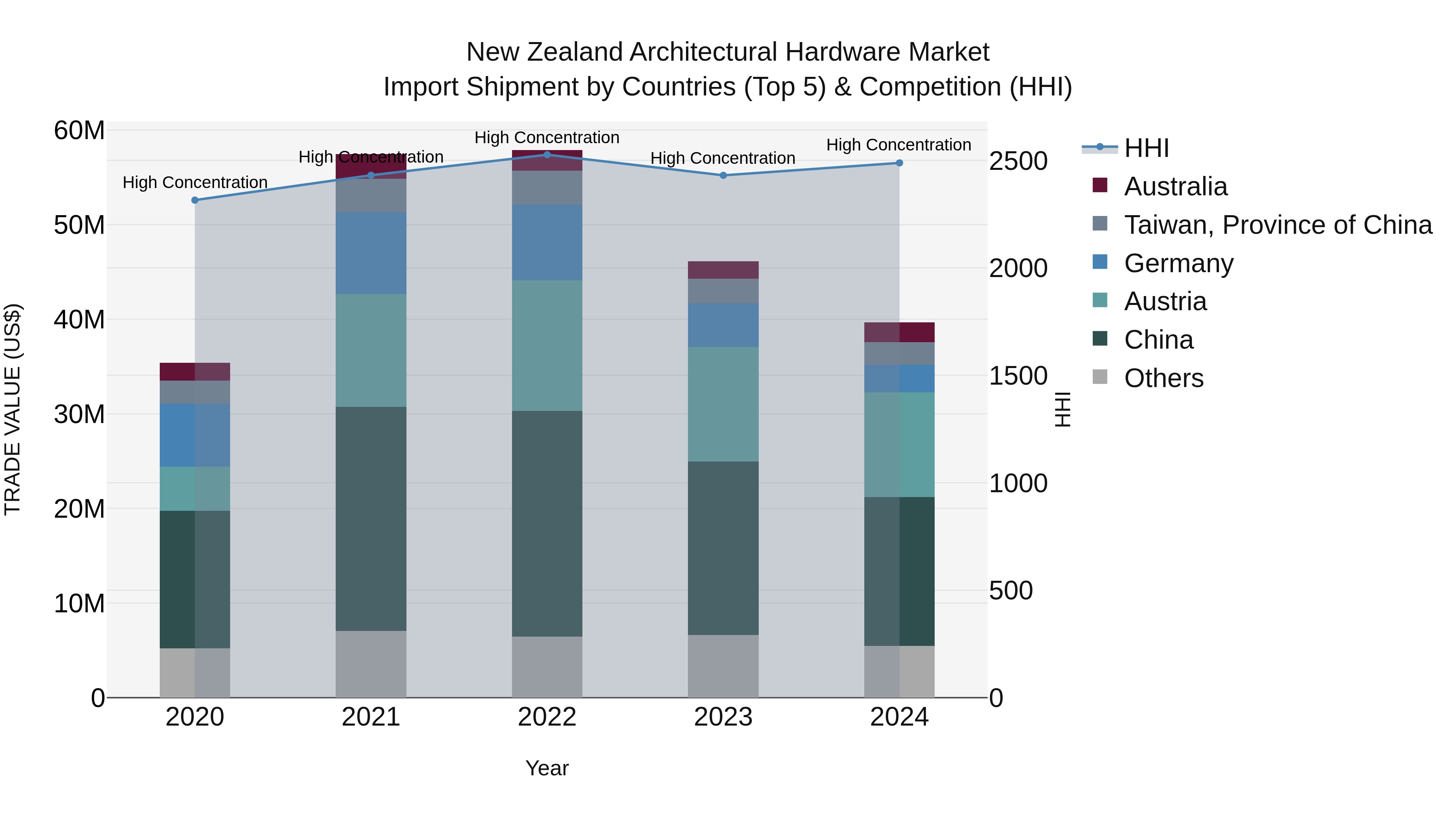 New Zealand Architectural Hardware Market Top 5 Importing Countries and Market Competition (HHI) Analysis
