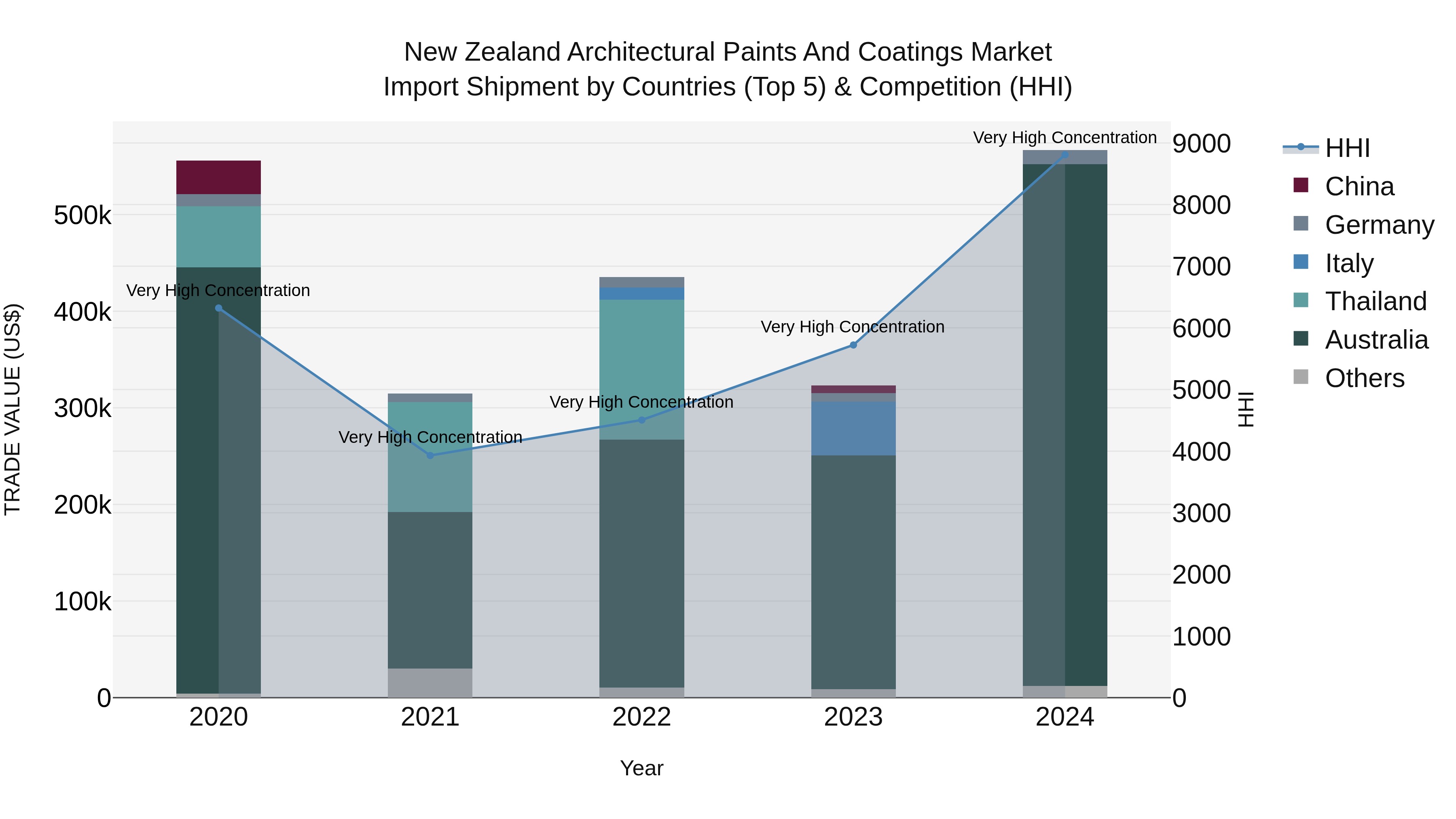 New Zealand Architectural Paints and Coatings Market Top 5 Importing Countries and Market Competition (HHI) Analysis