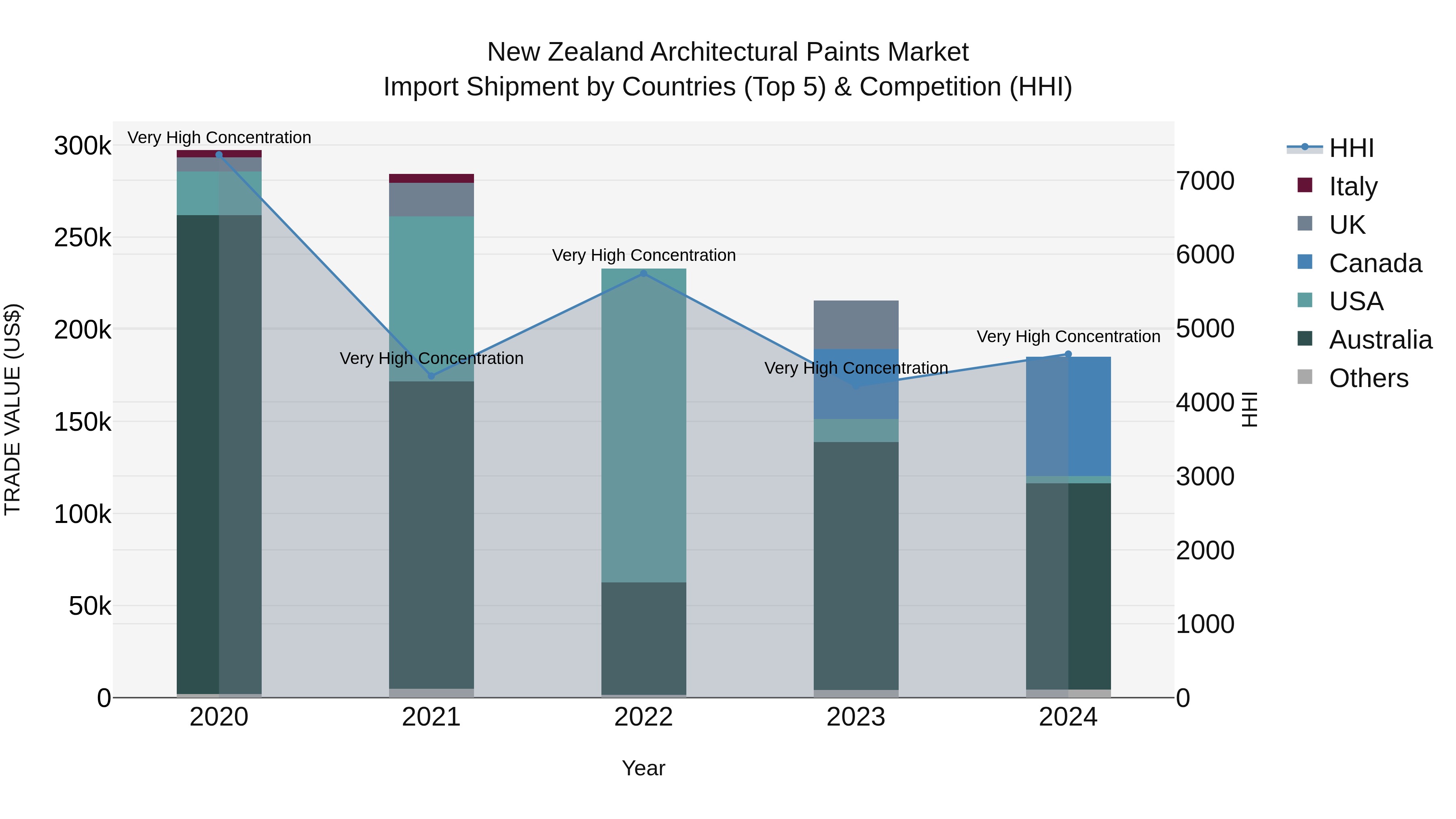 New Zealand Architectural Paints Market Top 5 Importing Countries and Market Competition (HHI) Analysis
