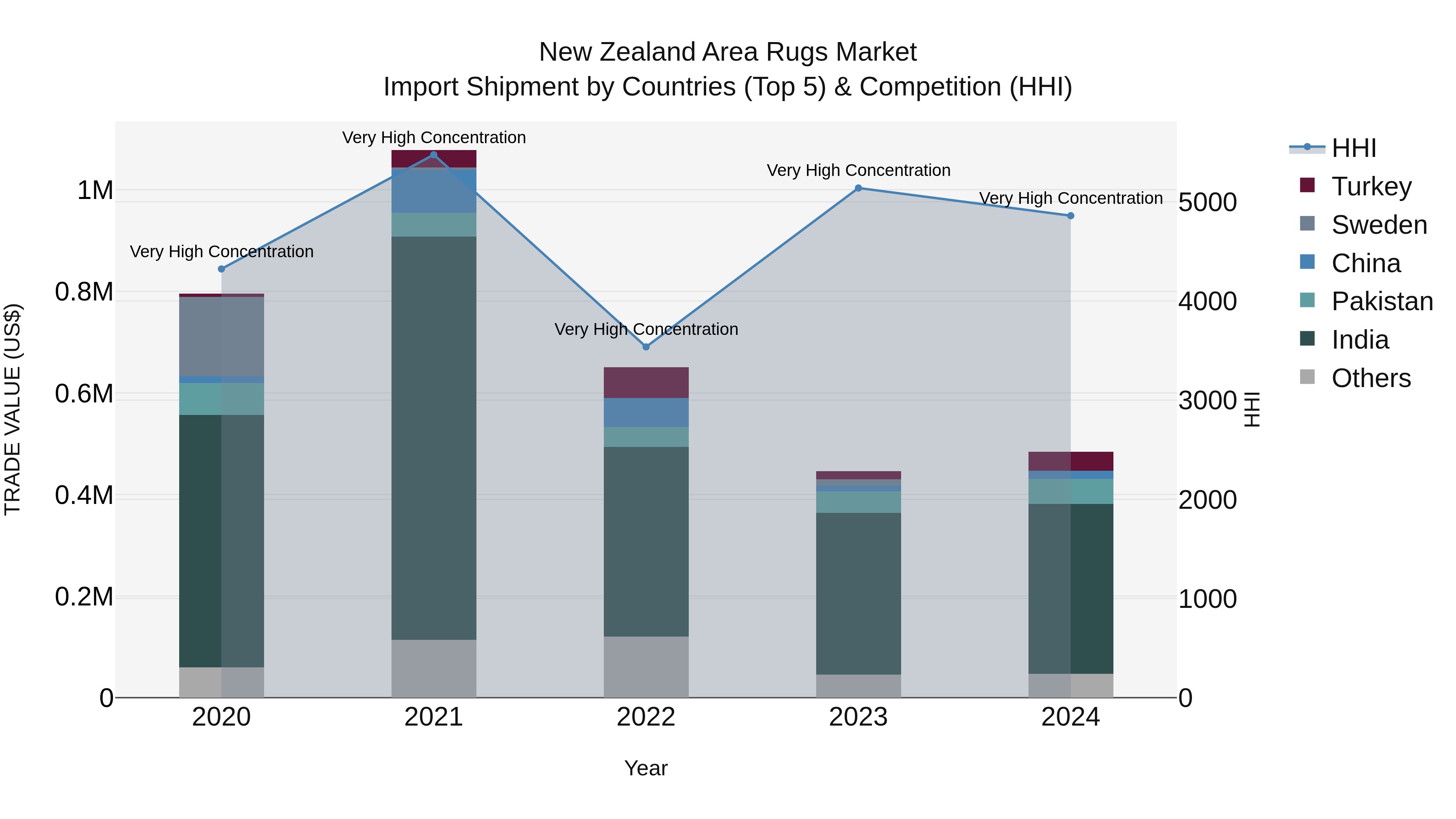 New Zealand Area Rugs Market Top 5 Importing Countries and Market Competition (HHI) Analysis