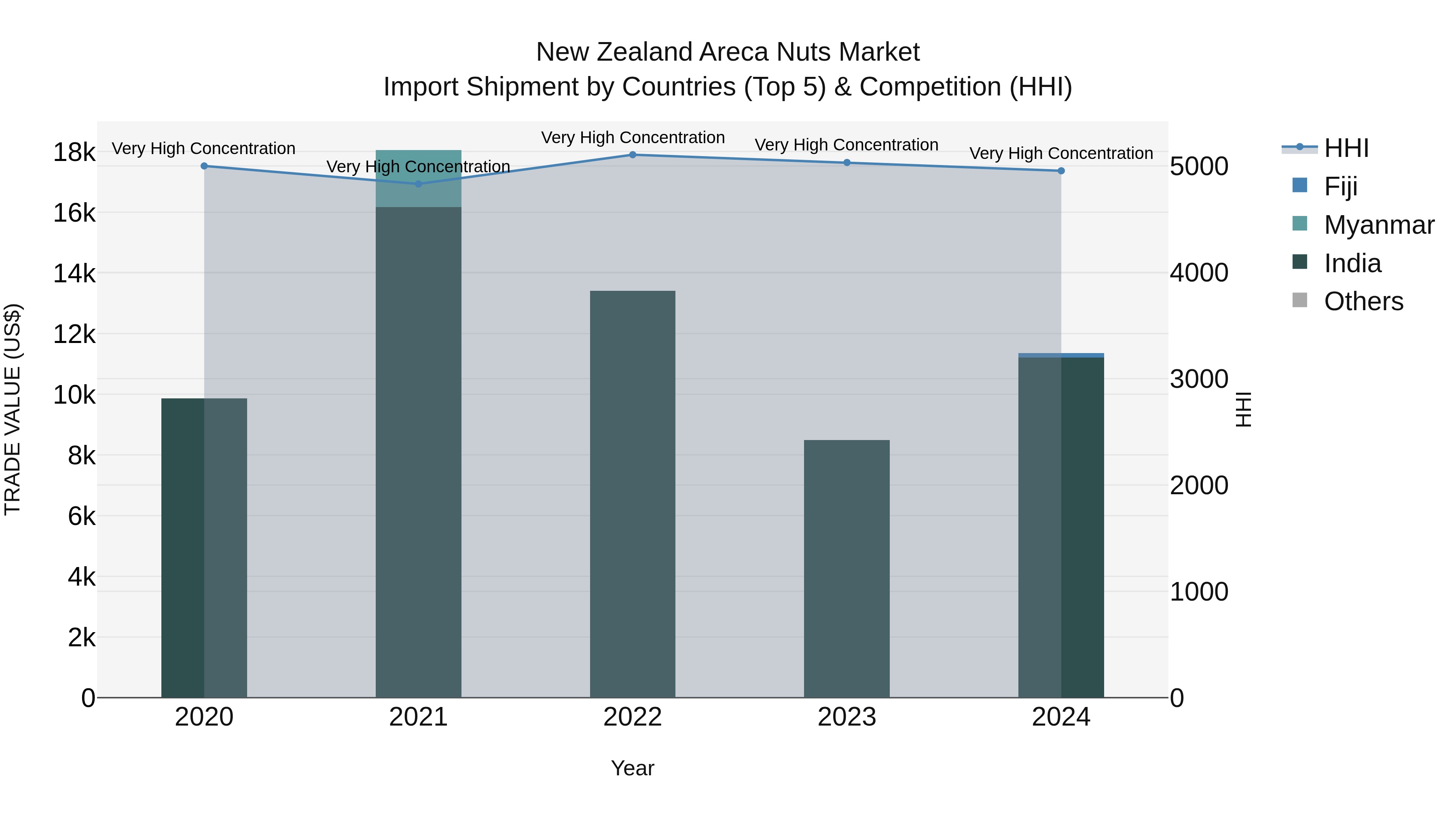 New Zealand Areca Nuts Market Top 5 Importing Countries and Market Competition (HHI) Analysis