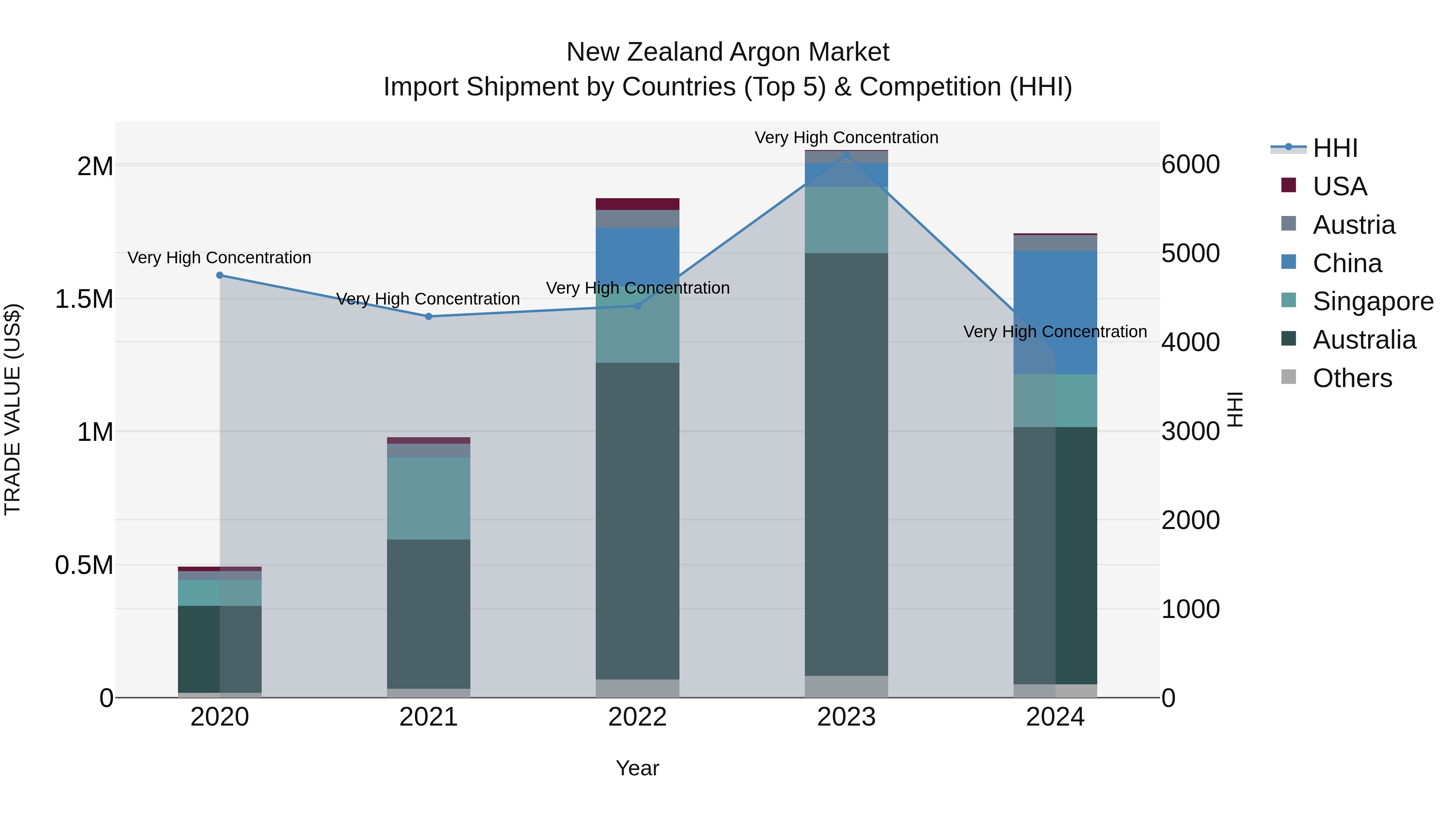 New Zealand Argon Market Top 5 Importing Countries and Market Competition (HHI) Analysis