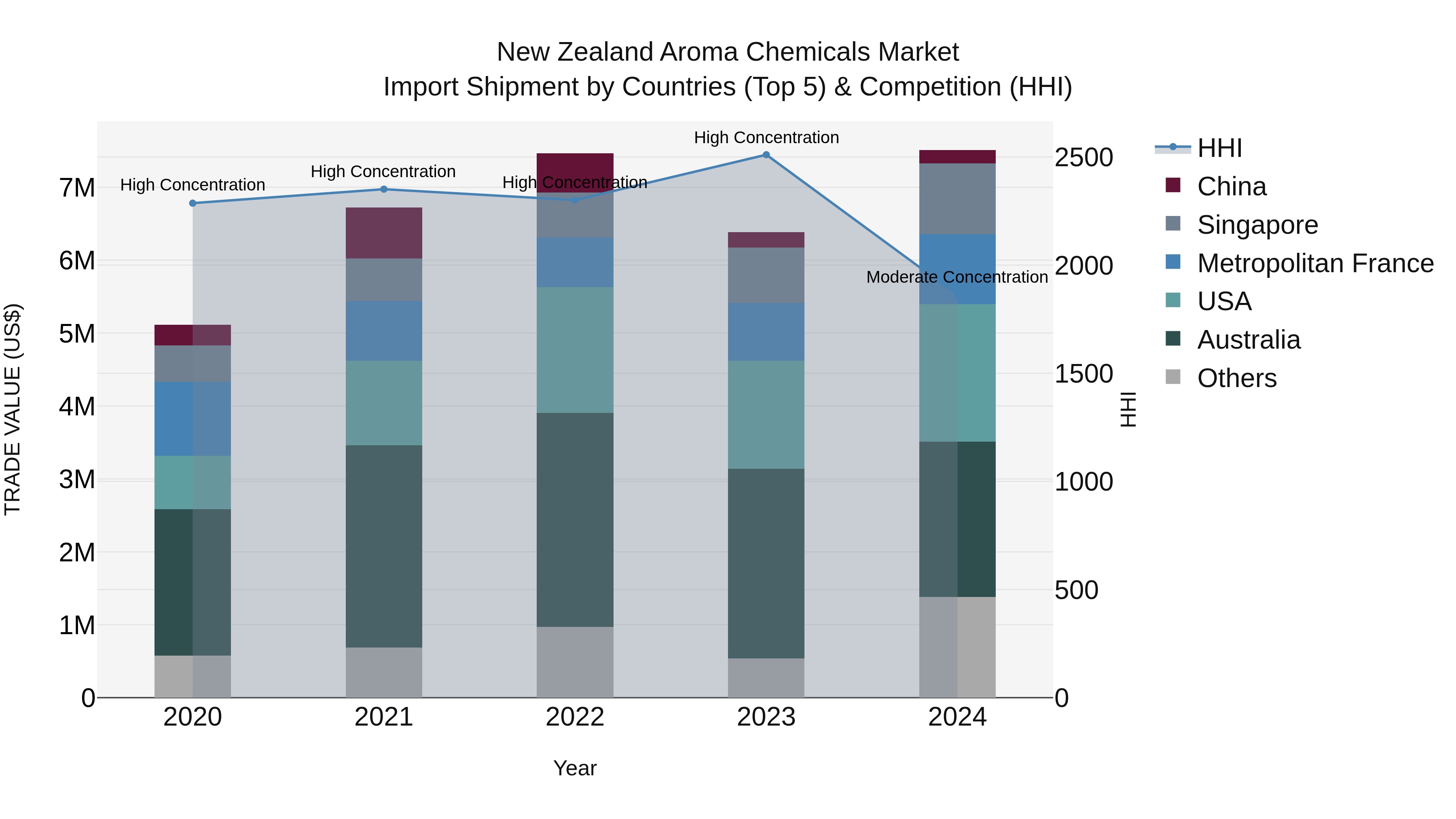 New Zealand Aroma Chemicals Market Top 5 Importing Countries and Market Competition (HHI) Analysis