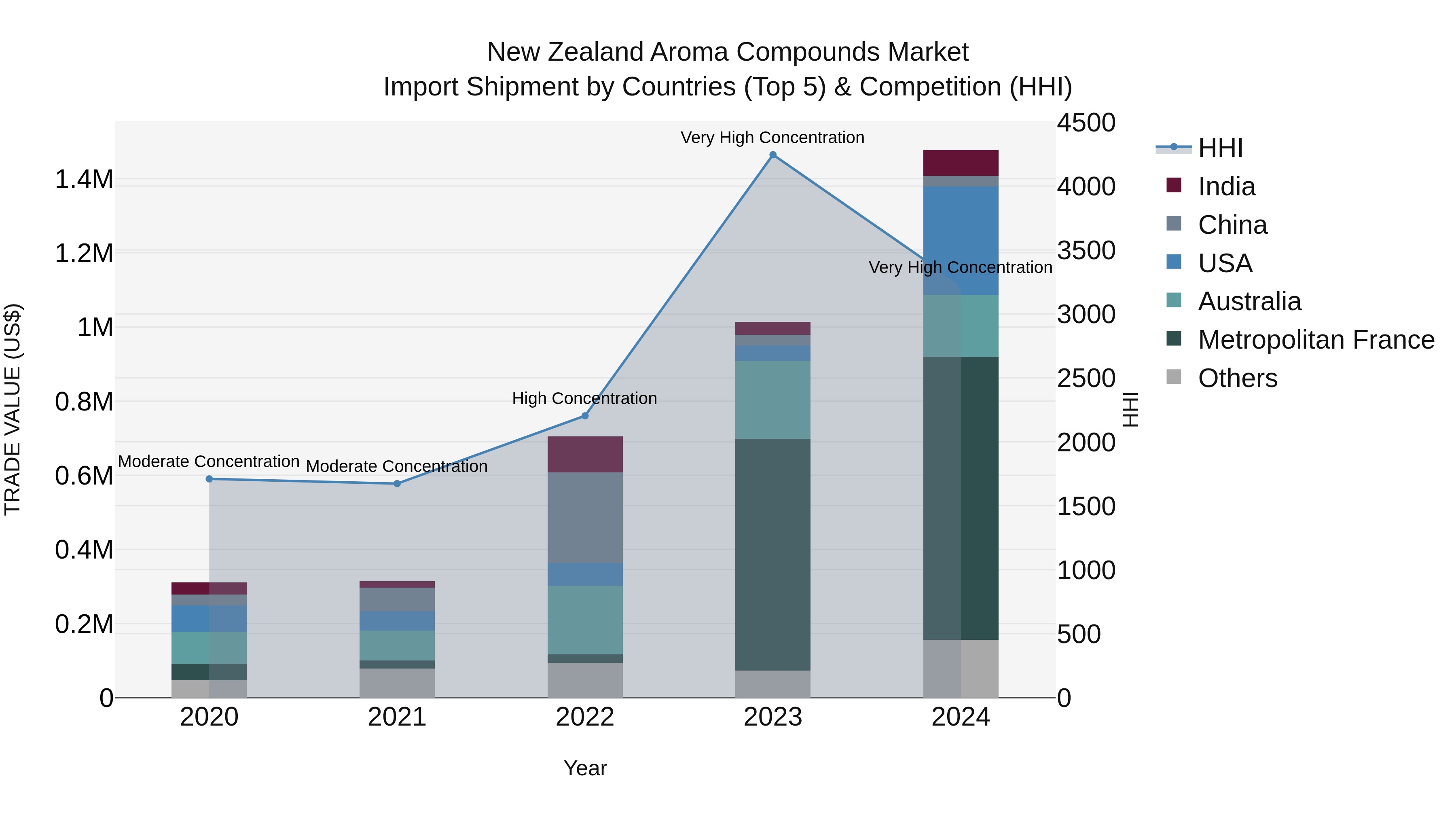 New Zealand Aroma Compounds Market Top 5 Importing Countries and Market Competition (HHI) Analysis