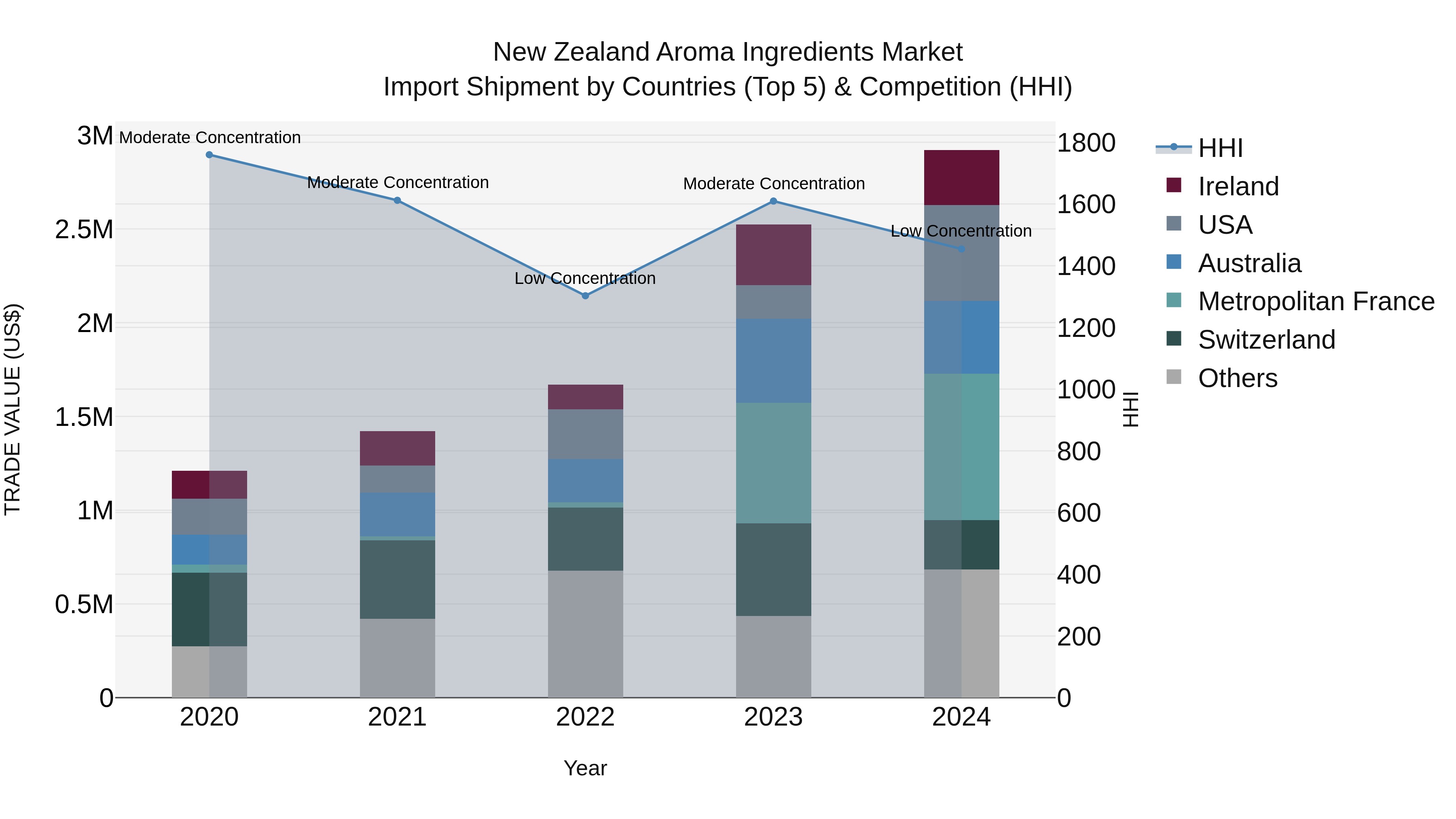 New Zealand Aroma Ingredients Market Top 5 Importing Countries and Market Competition (HHI) Analysis