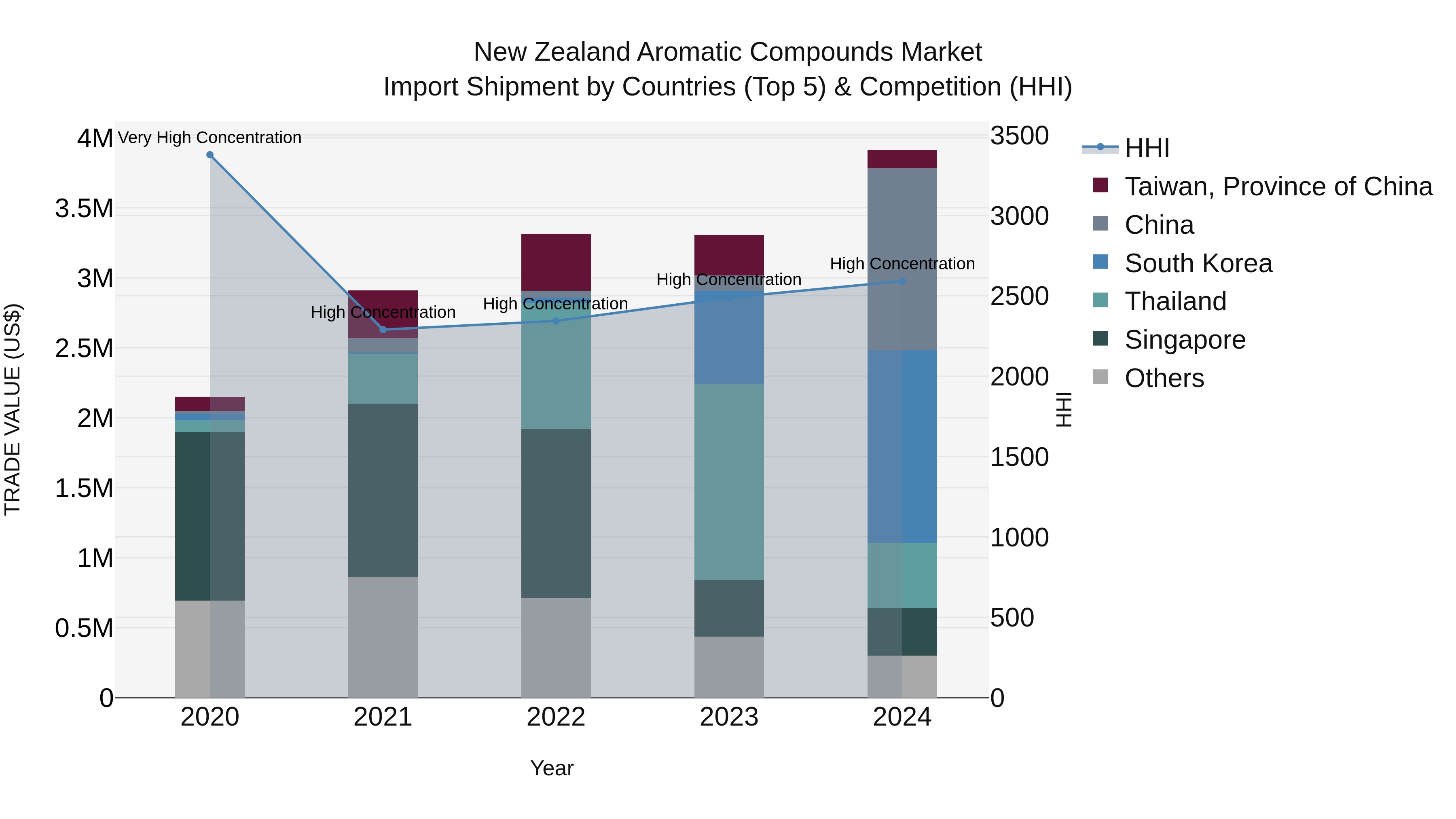 New Zealand Aromatic Compounds Market Top 5 Importing Countries and Market Competition (HHI) Analysis