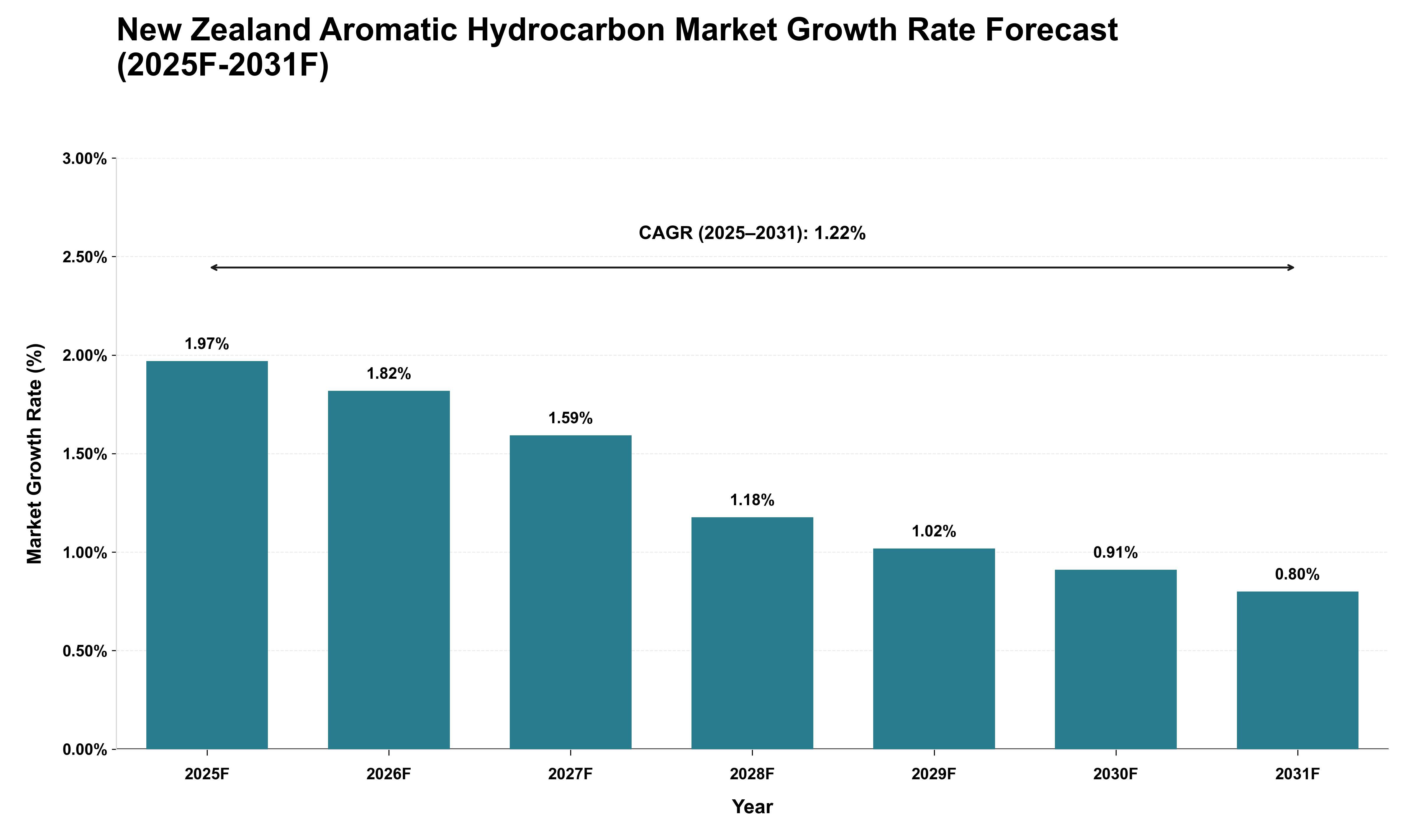 New Zealand Aromatic Hydrocarbon Market Growth Rate Analysis (2025 - 2031)