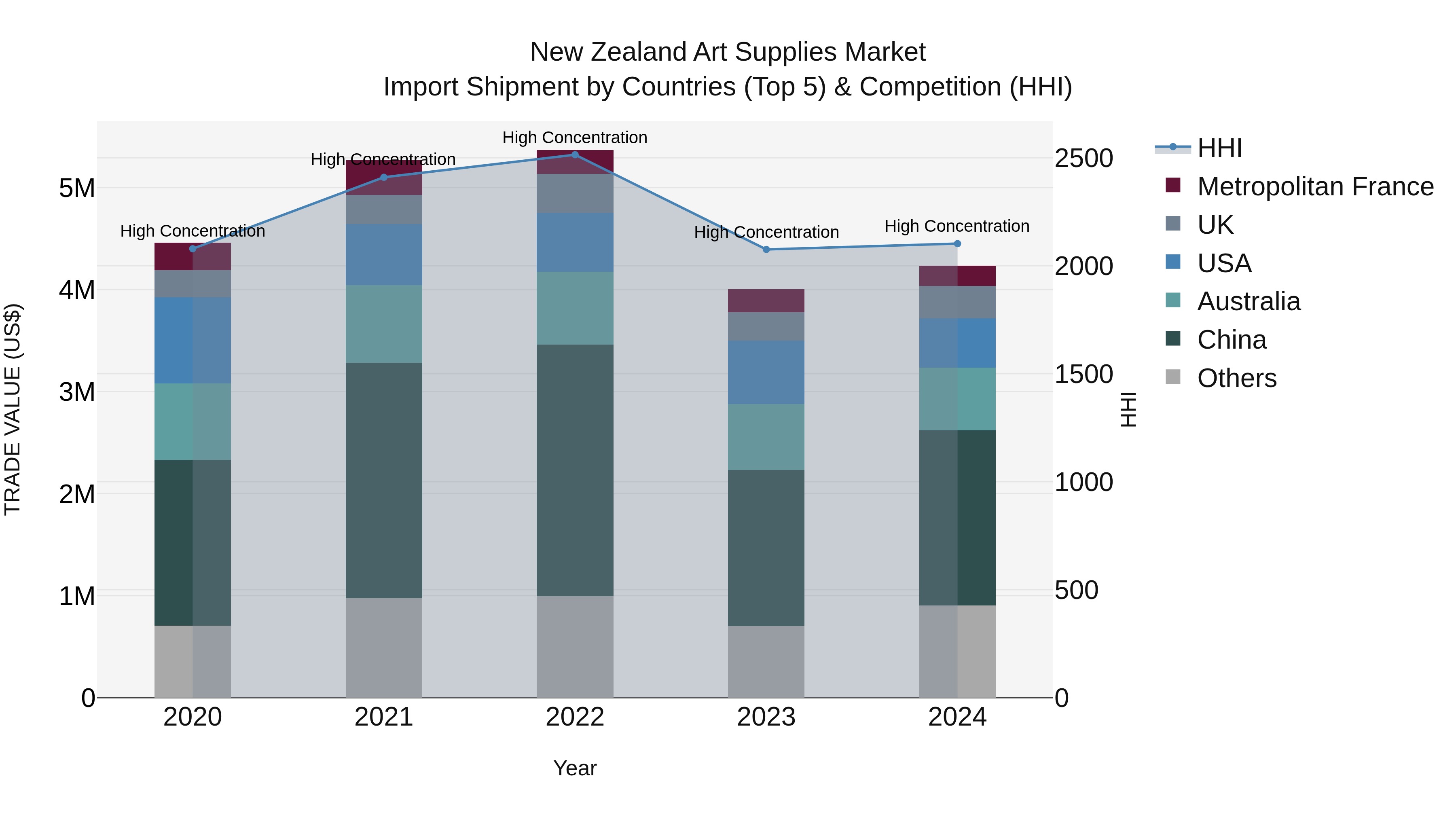 New Zealand Art Supplies Market Top 5 Importing Countries and Market Competition (HHI) Analysis