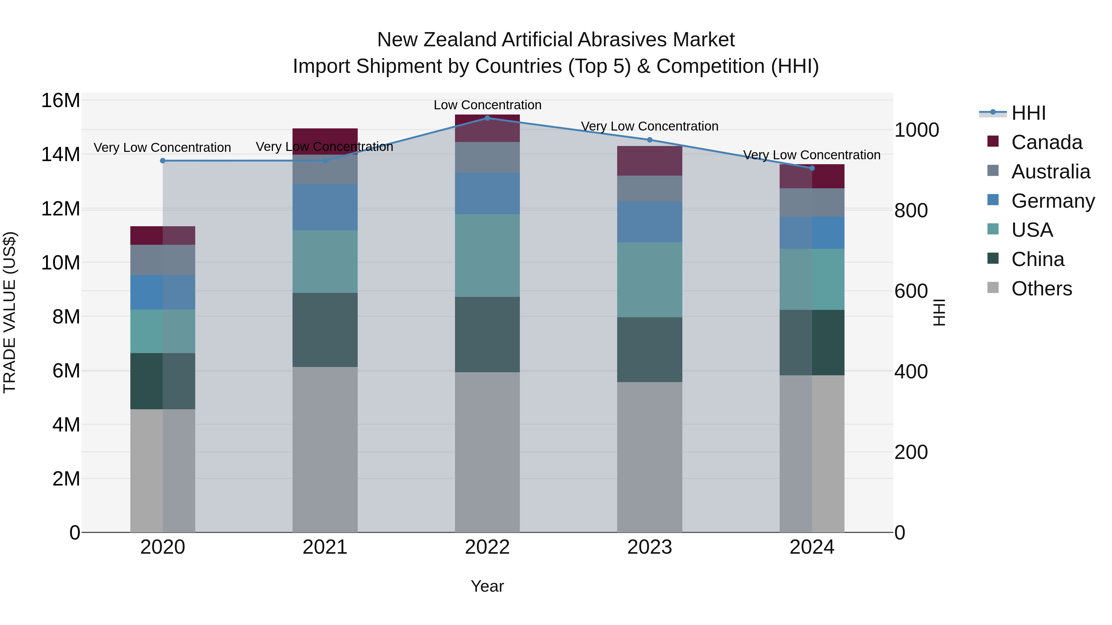 New Zealand Artificial Abrasives Market Top 5 Importing Countries and Market Competition (HHI) Analysis