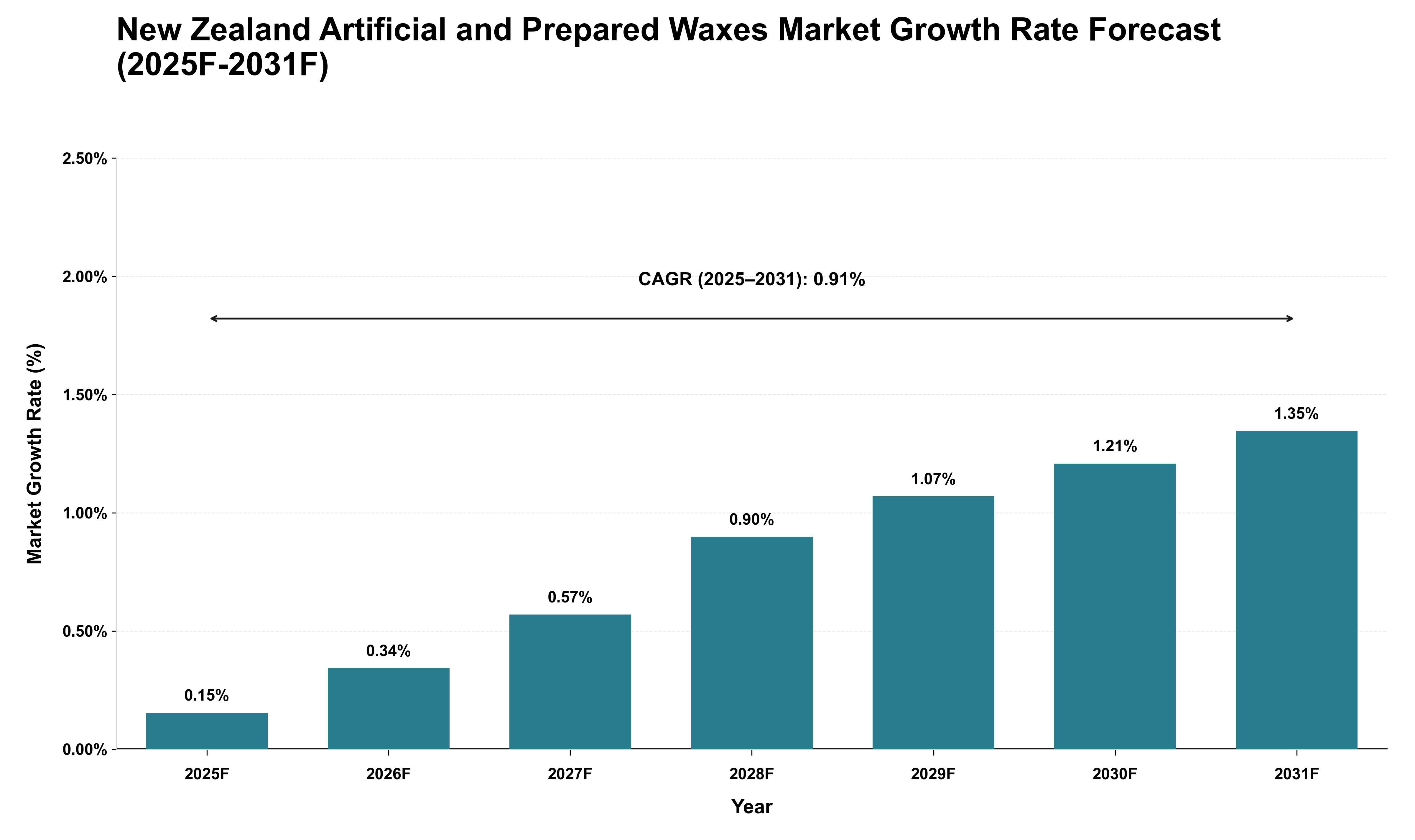New Zealand Artificial and Prepared Waxes Market Growth Rate Analysis (2025 - 2031)