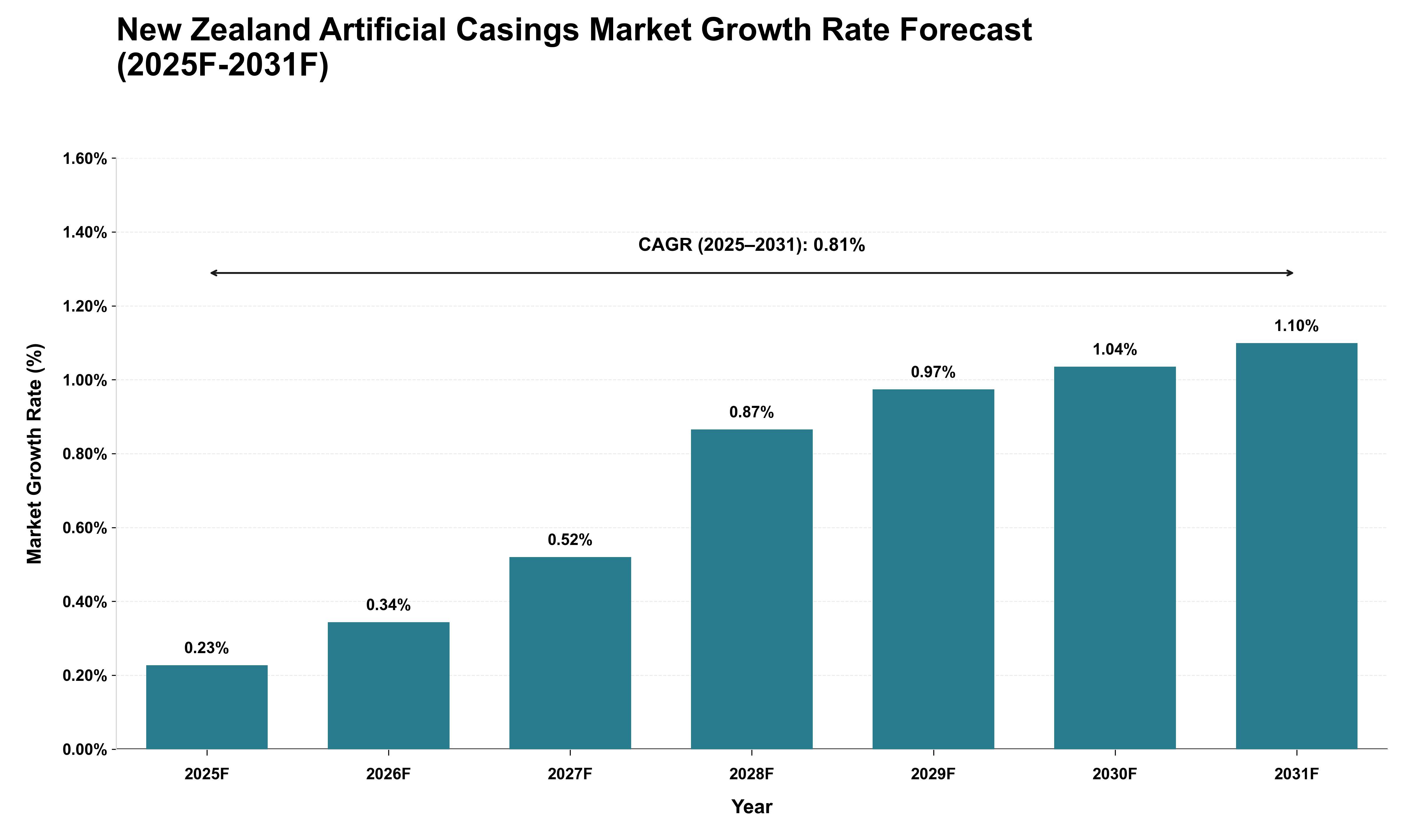 New Zealand Artificial Casings Market Growth Rate Analysis (2025 - 2031)