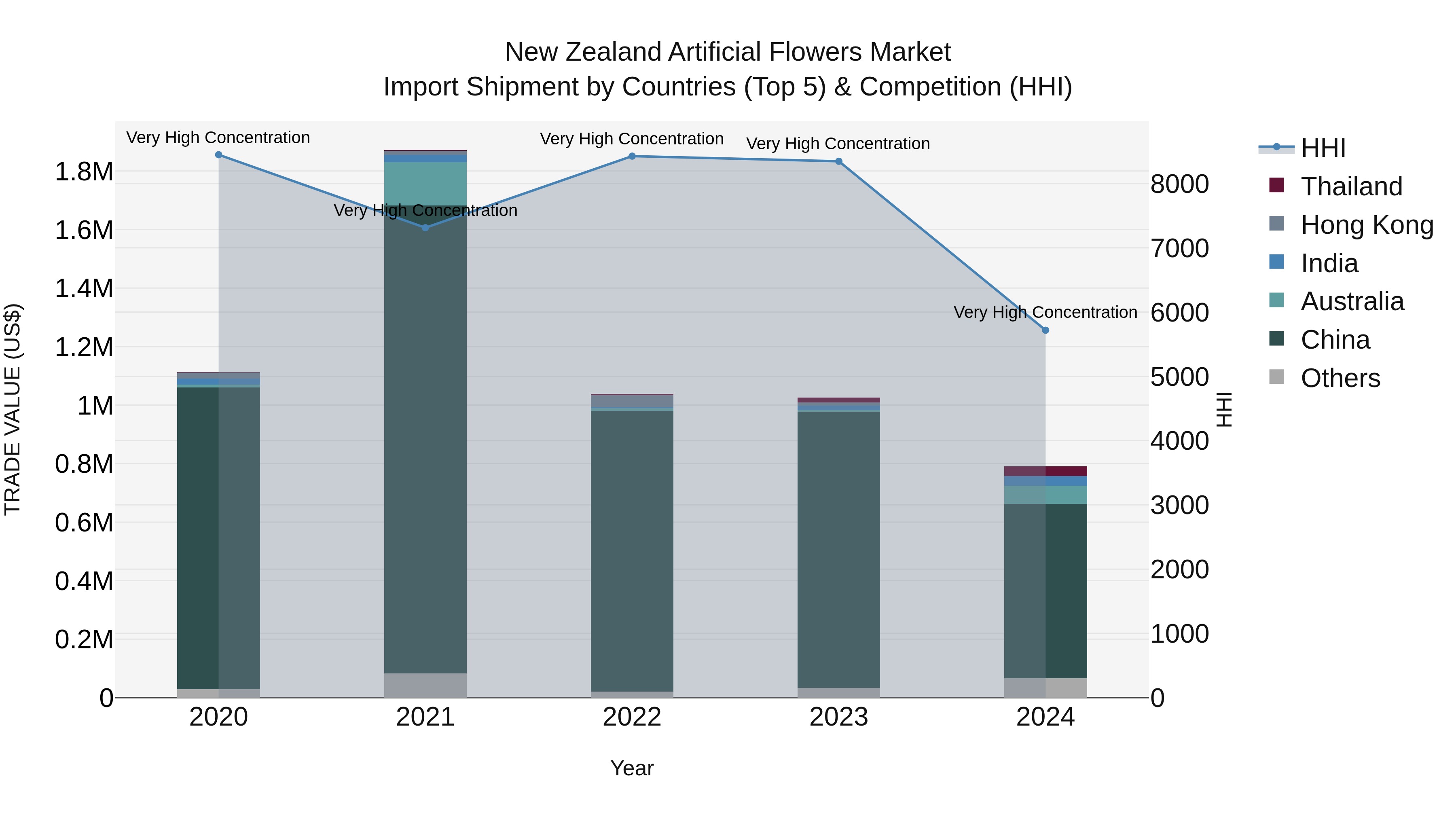 New Zealand Artificial Flowers Market Top 5 Importing Countries and Market Competition (HHI) Analysis